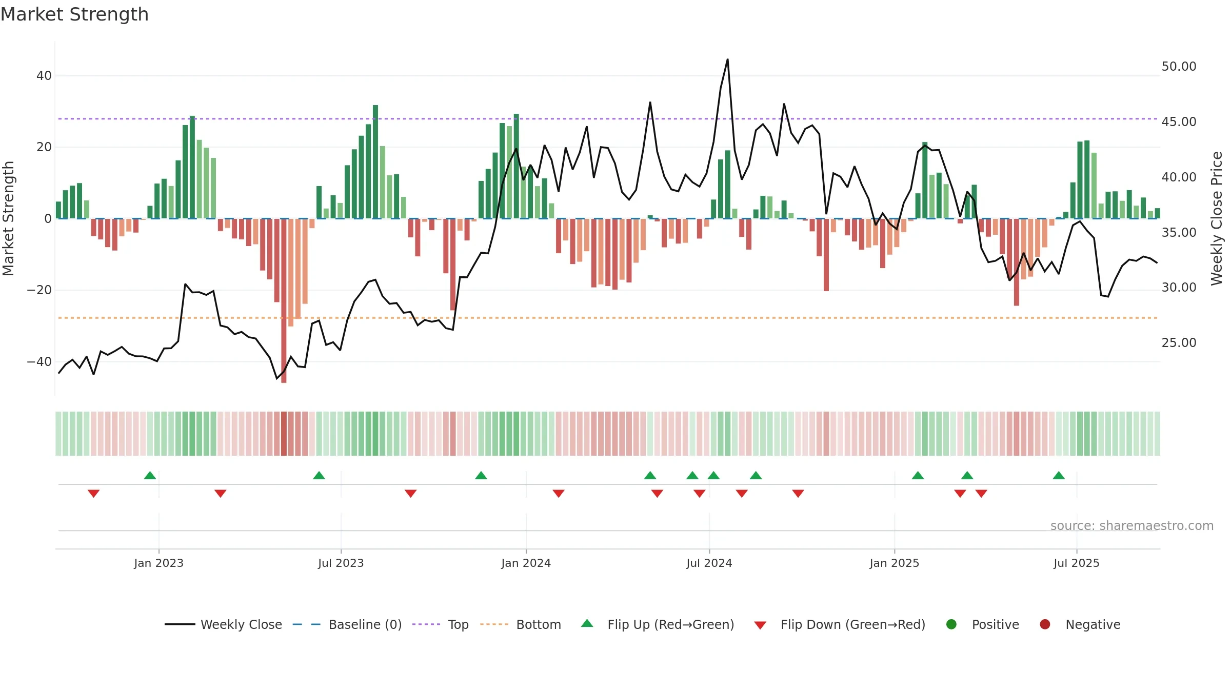 MBIN weekly Market Strength chart, closing 2025-09-19.