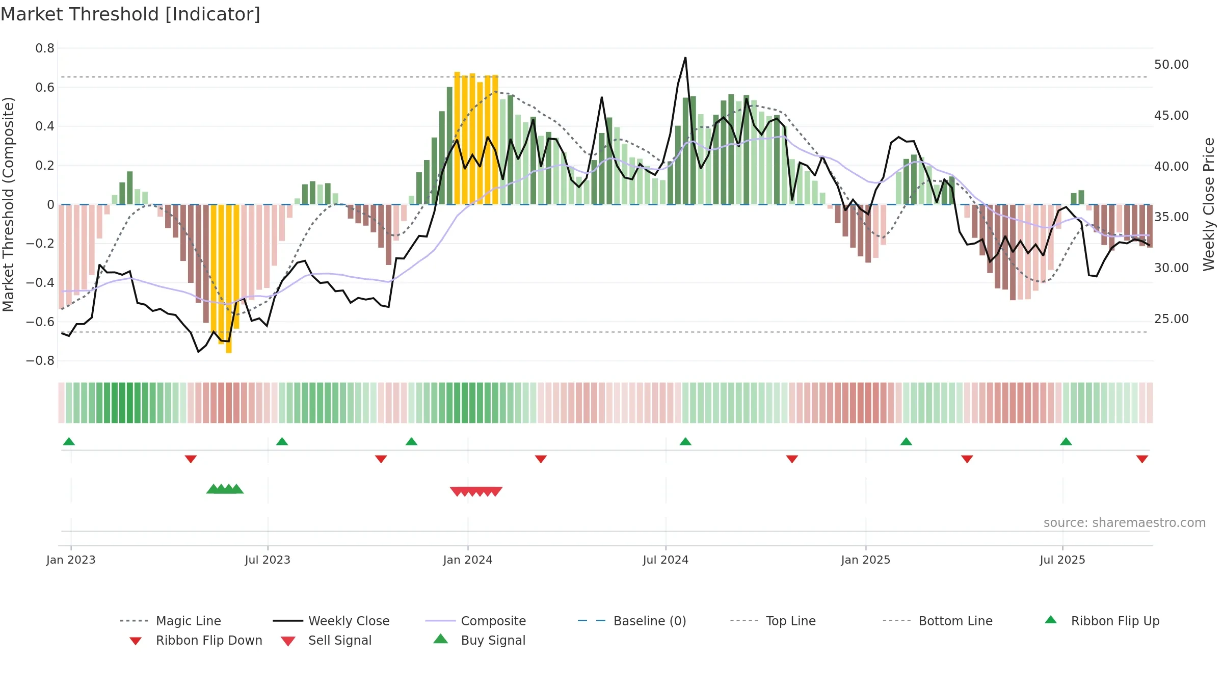 MBIN weekly Market Threshold chart, closing 2025-09-19.