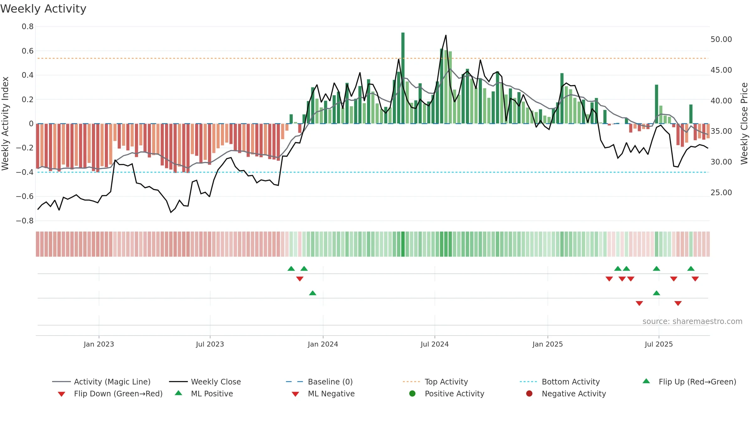 MBIN weekly Activity chart, closing 2025-09-19.