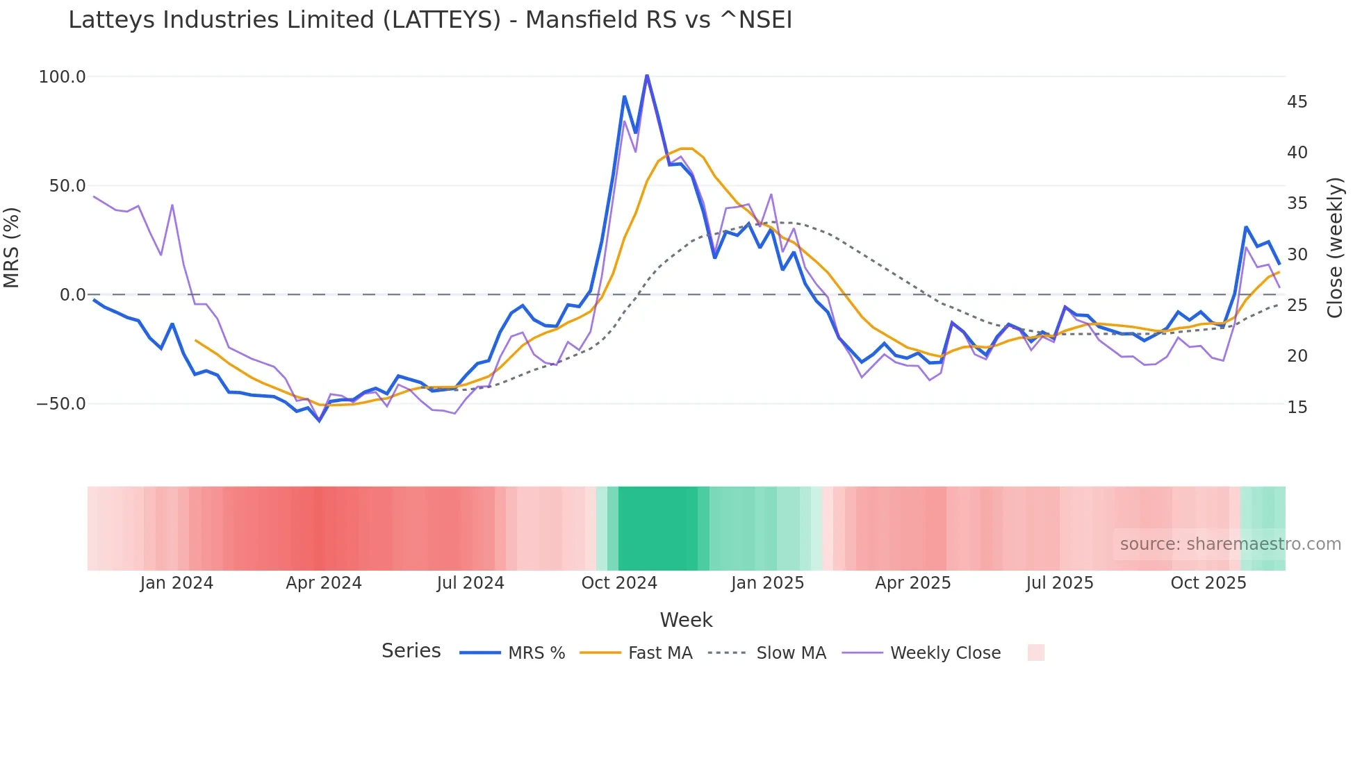 LATTEYS Mansfield Relative Strength chart
