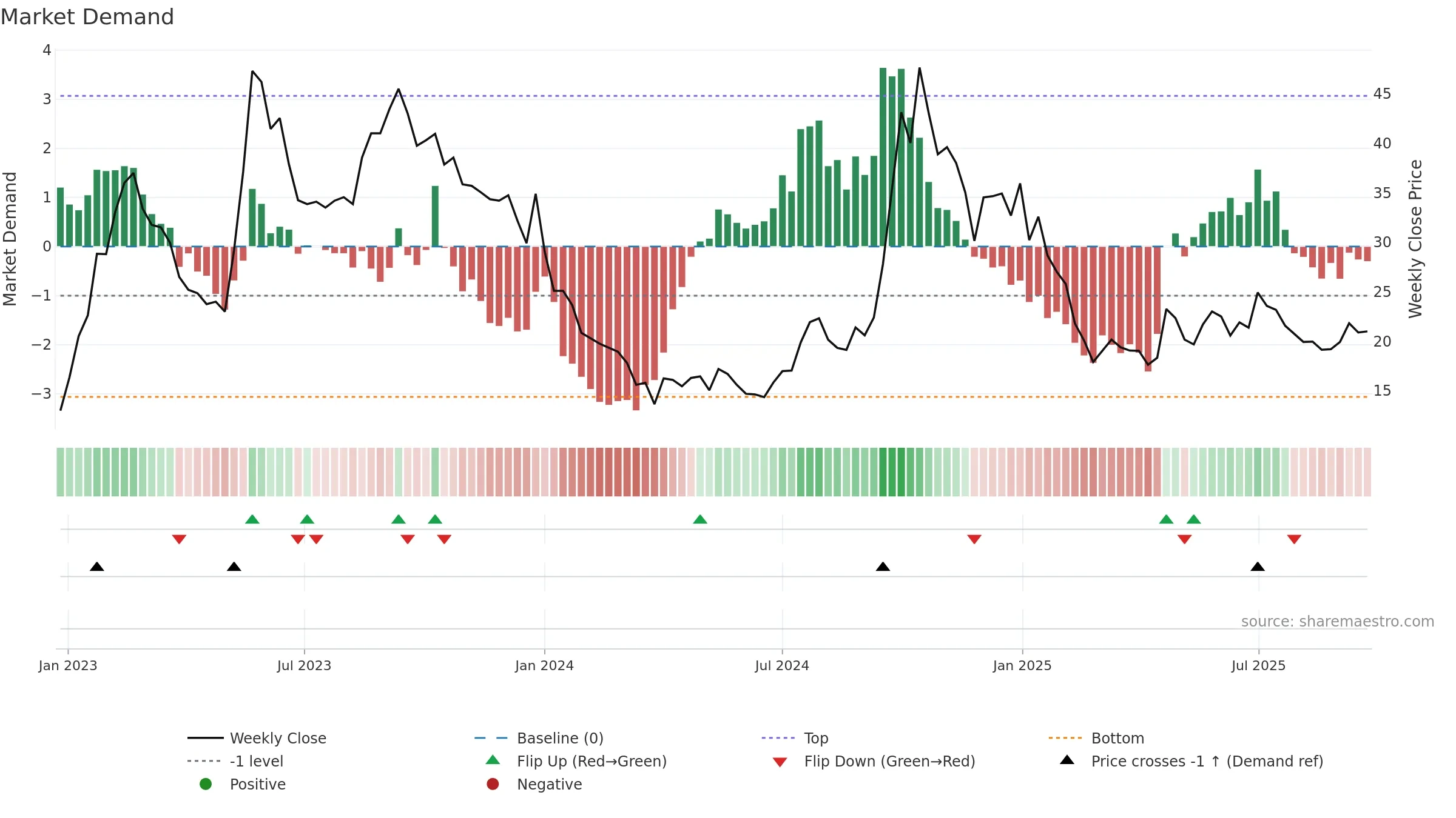 LATTEYS weekly Market Demand chart, closing 2025-09-22.