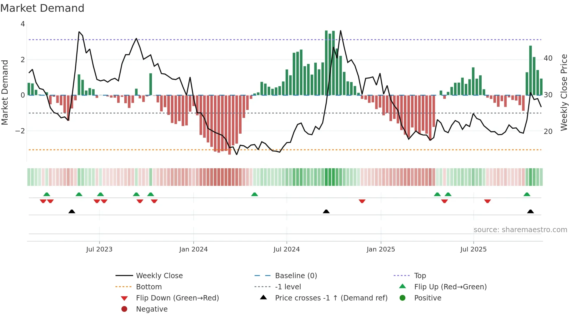 LATTEYS weekly Market Demand chart