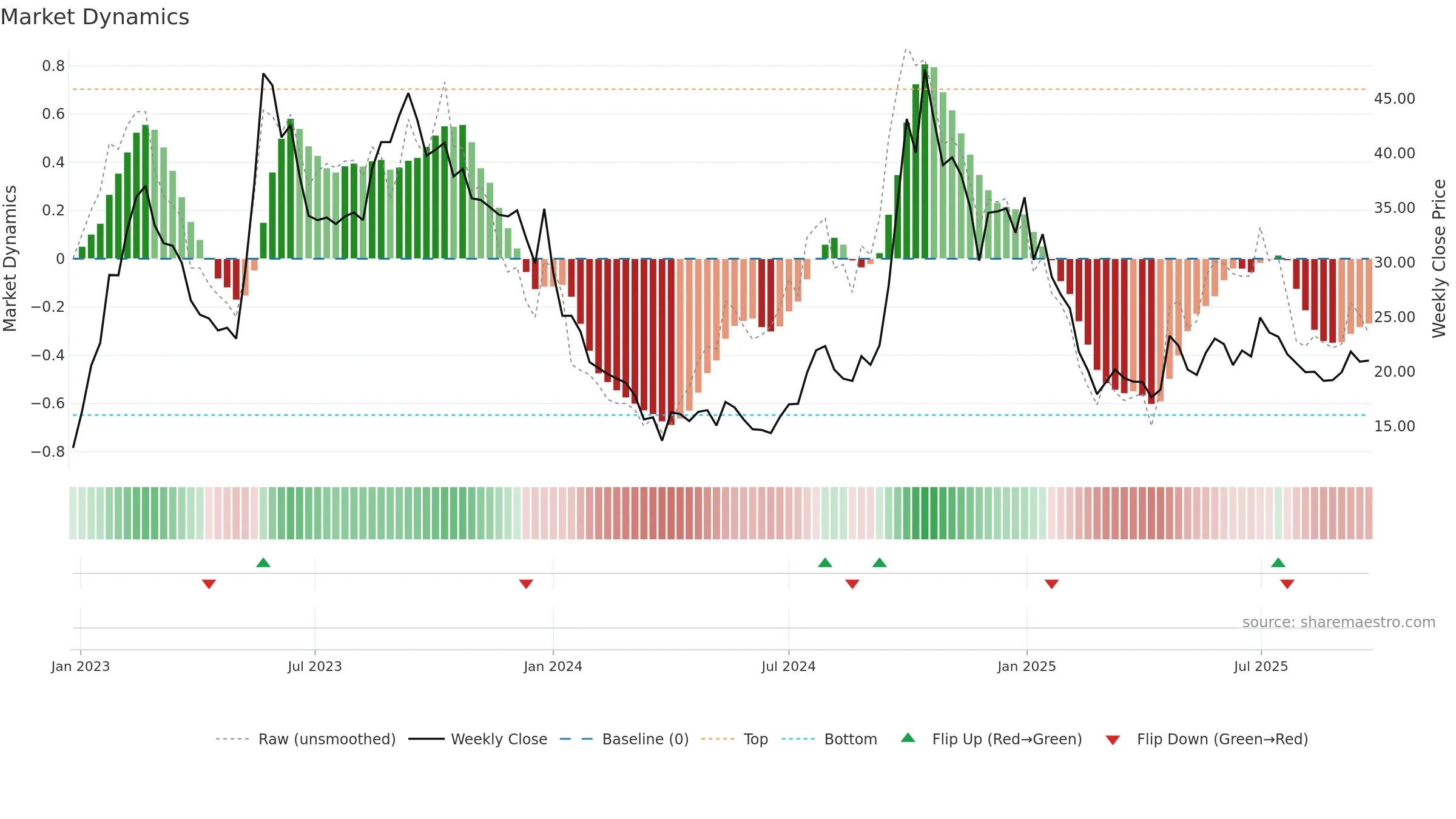 LATTEYS weekly Market Dynamics chart, closing 2025-09-22.