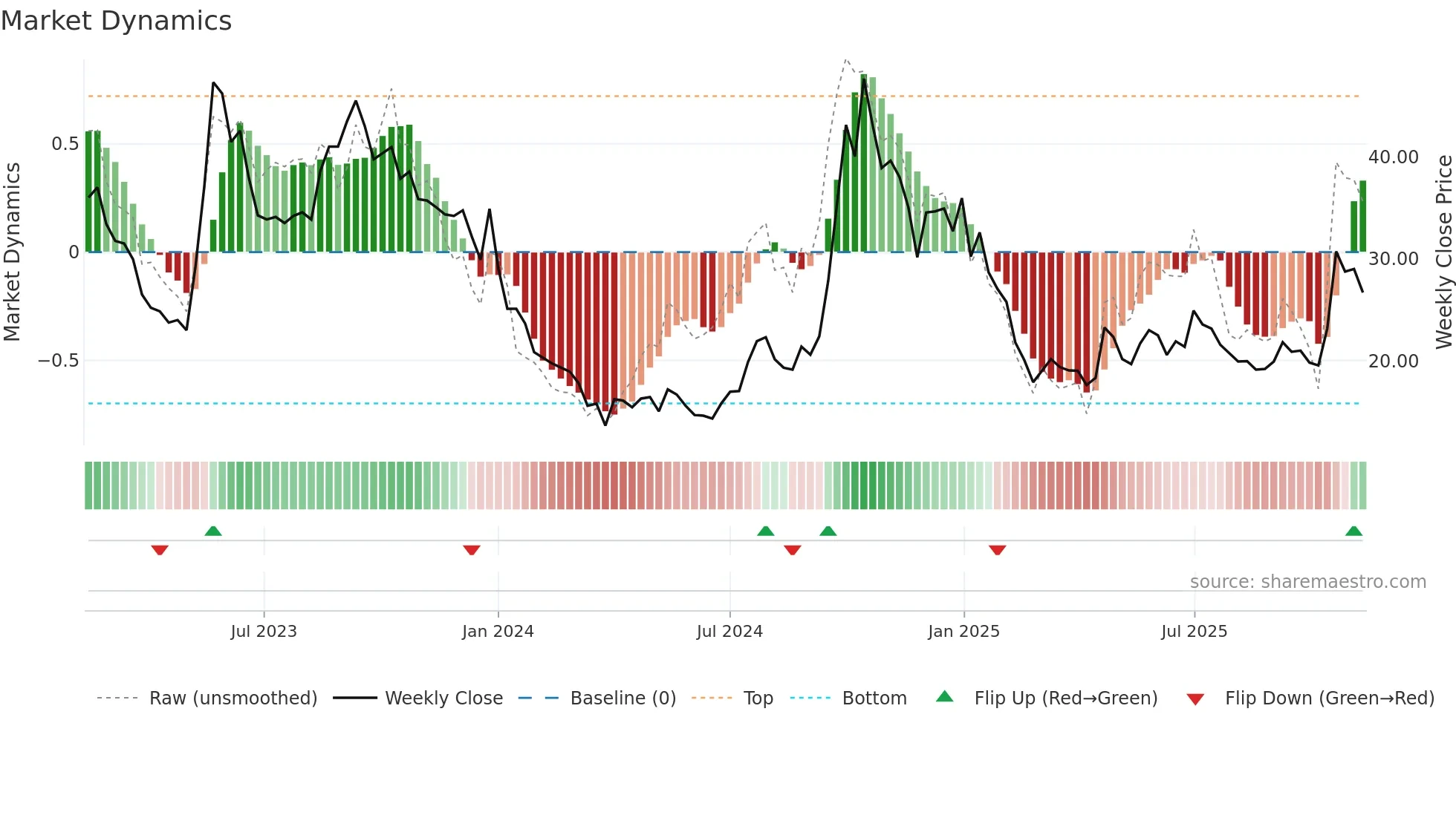 LATTEYS weekly Market Dynamics chart