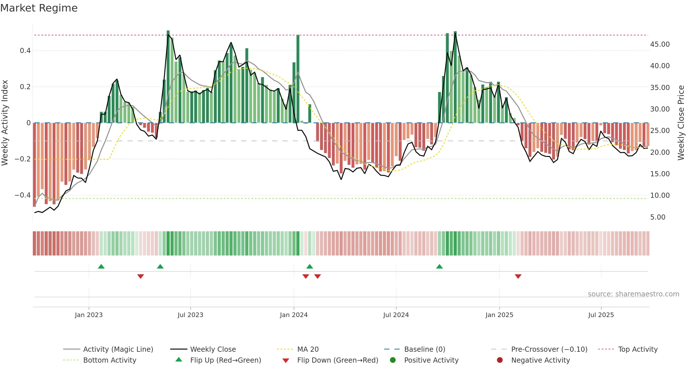 LATTEYS weekly Market Snapshot chart, closing 2025-09-22.