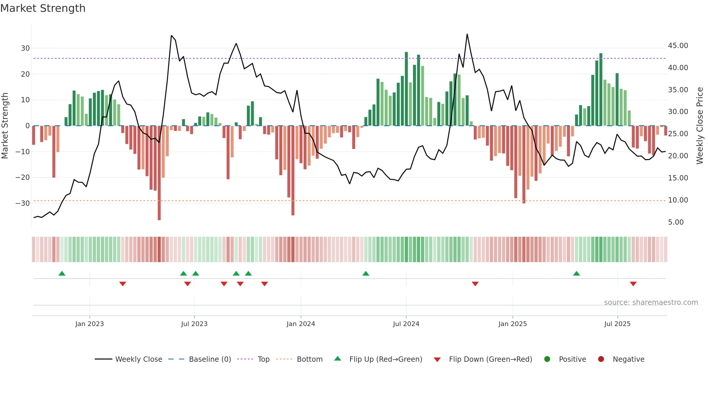 LATTEYS weekly Market Strength chart, closing 2025-09-22.