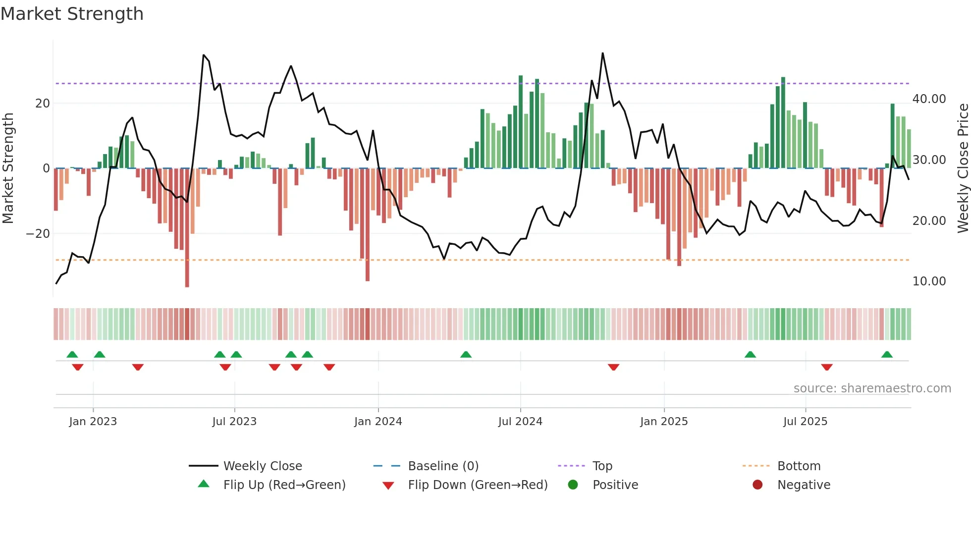 LATTEYS weekly Market Strength chart