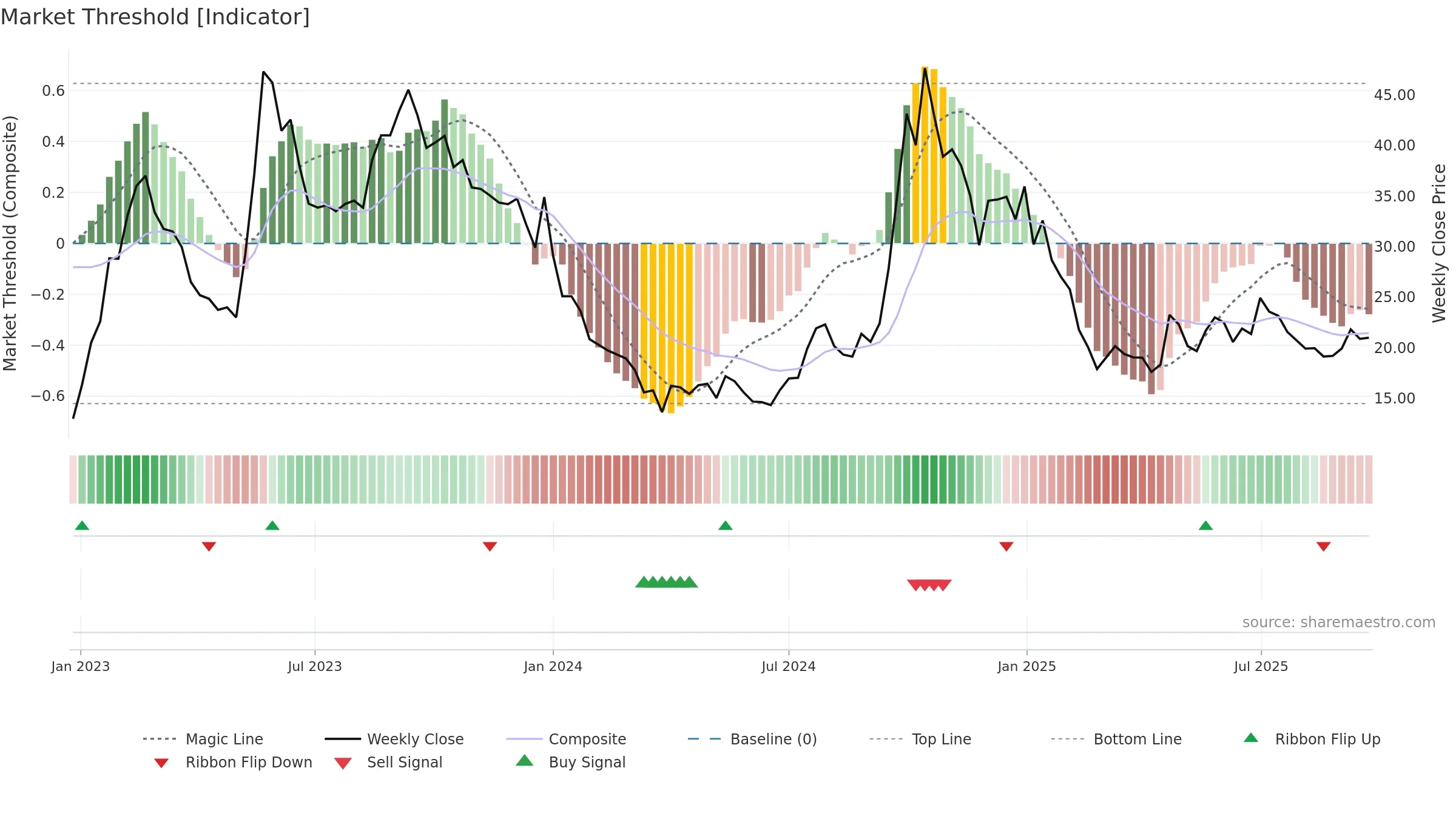 LATTEYS weekly Market Threshold chart, closing 2025-09-22.