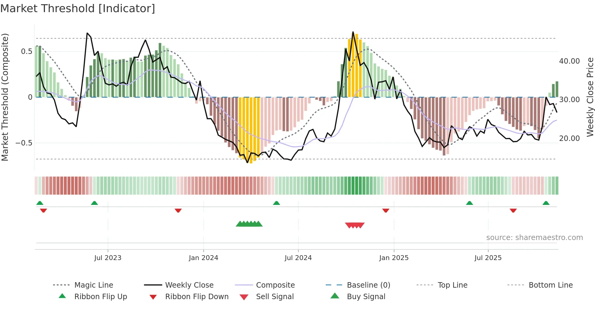 LATTEYS weekly Market Threshold chart