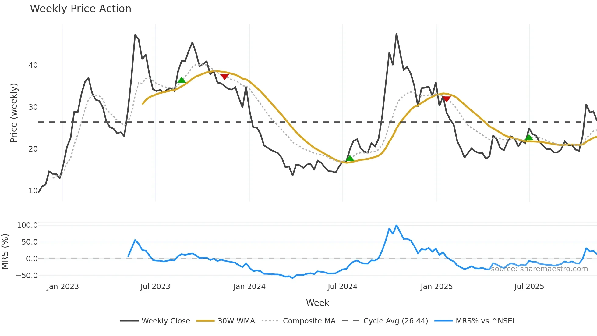 LATTEYS weekly Price Action chart, closing 2025-11-10