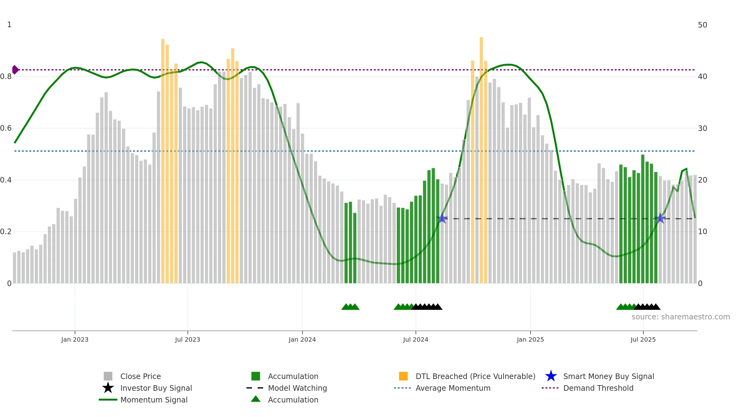 LATTEYS weekly Smart Money chart, closing 2025-09-22.