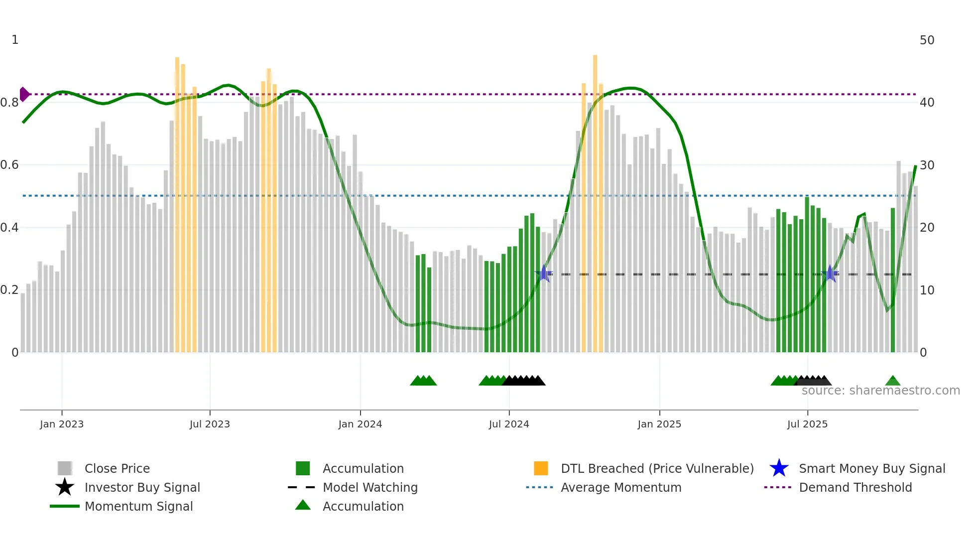 LATTEYS weekly Smart Money chart