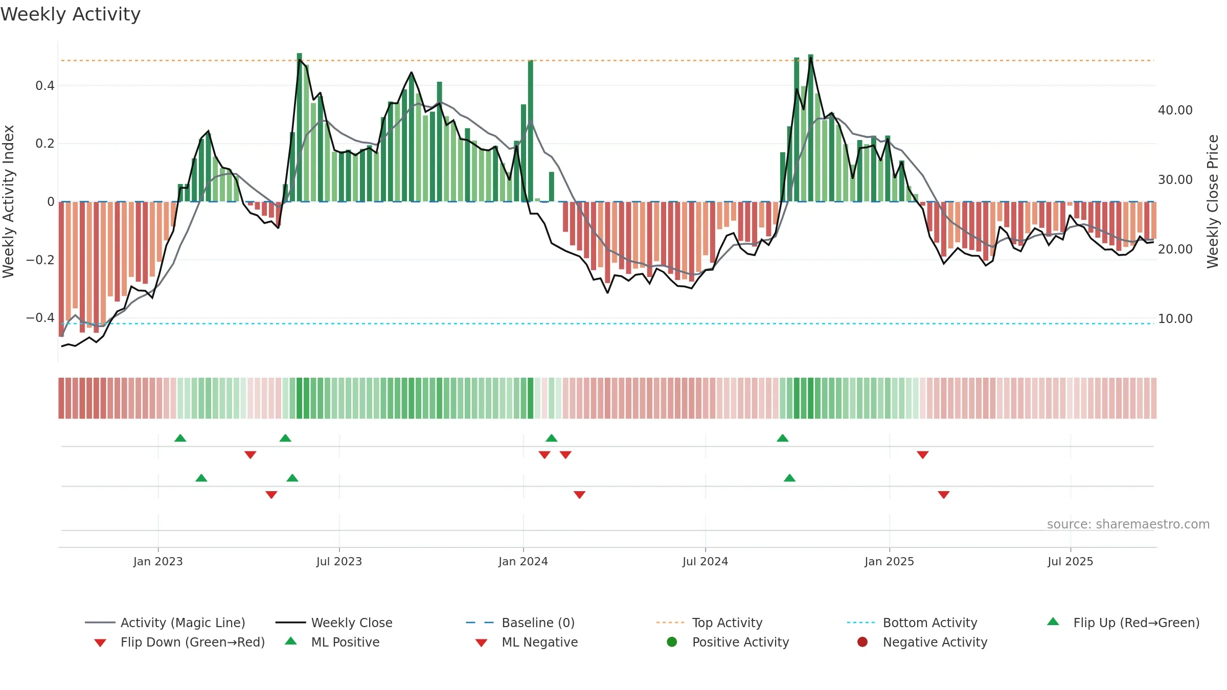 LATTEYS weekly Activity chart, closing 2025-09-22.