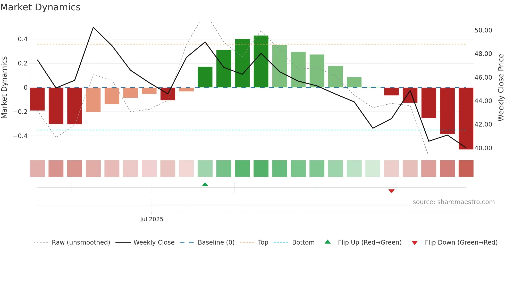 2561 weekly Market Dynamics chart