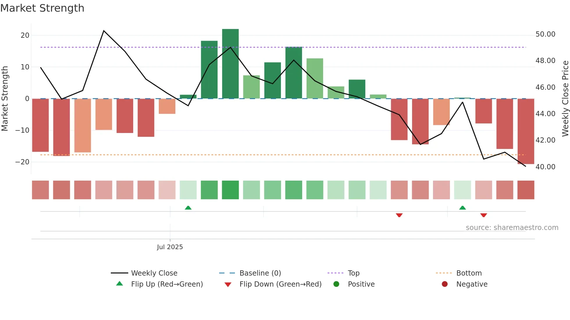 2561 weekly Market Strength chart