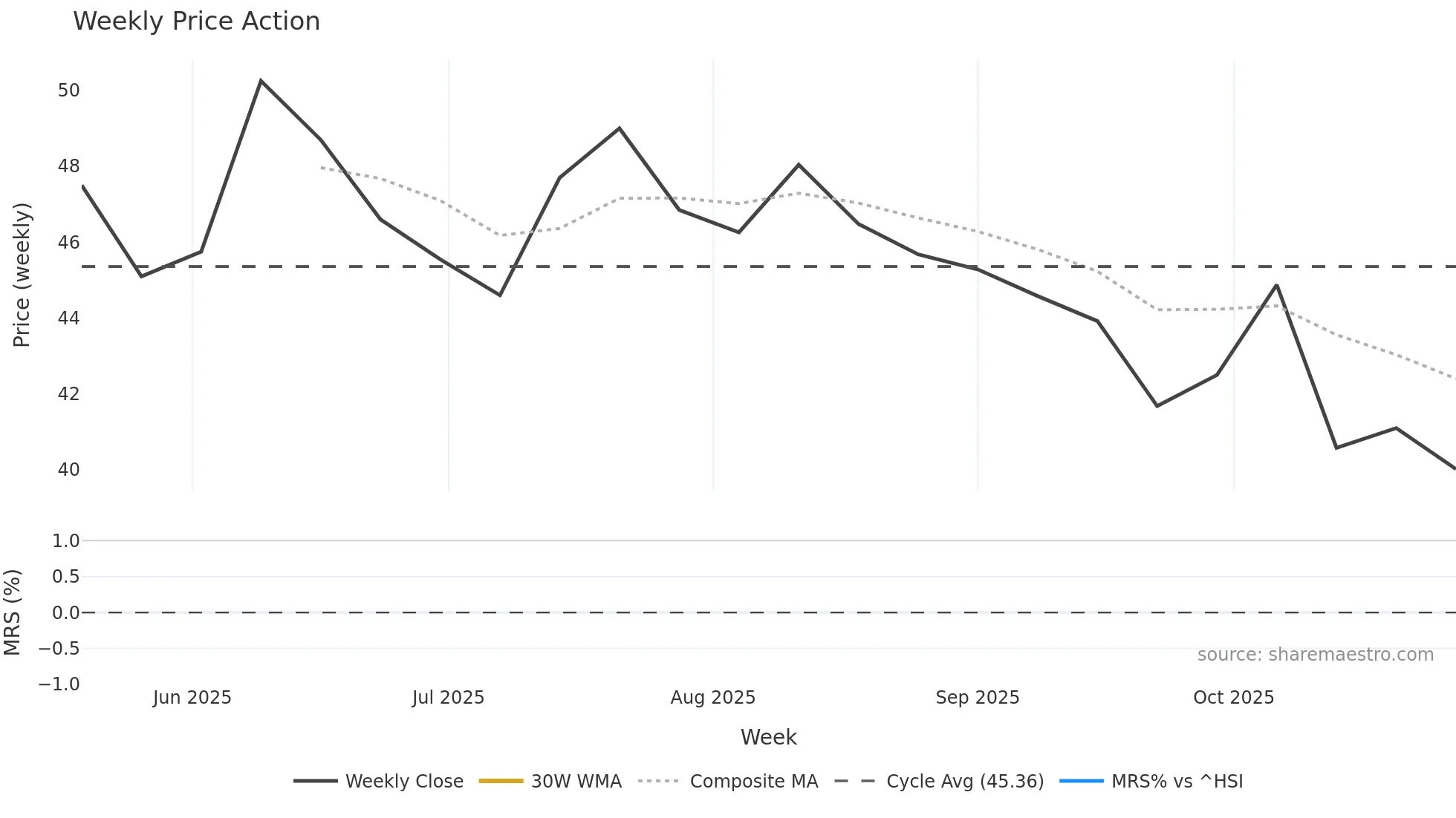 2561 weekly Price Action chart, closing 2025-10-27