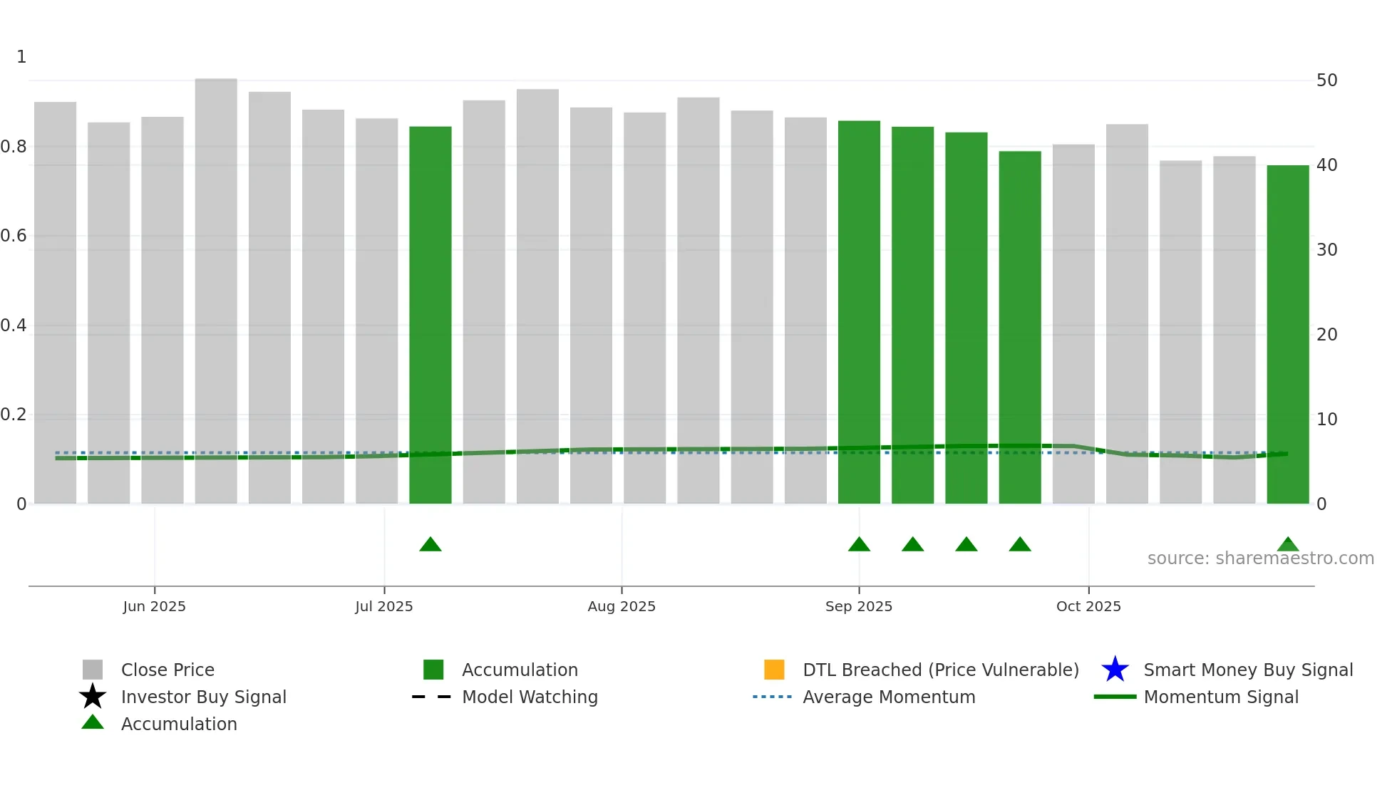 2561 weekly Smart Money chart