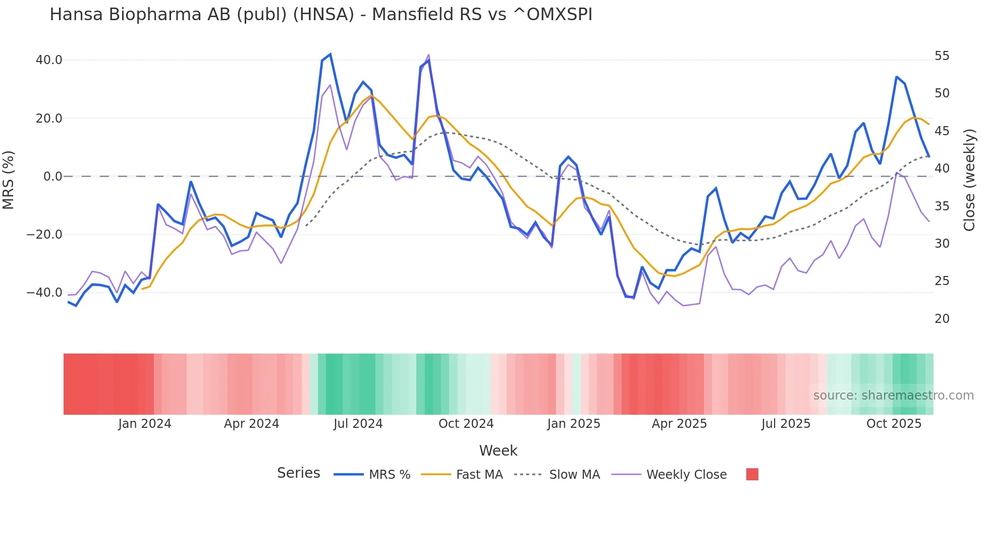 HNSA Mansfield Relative Strength chart