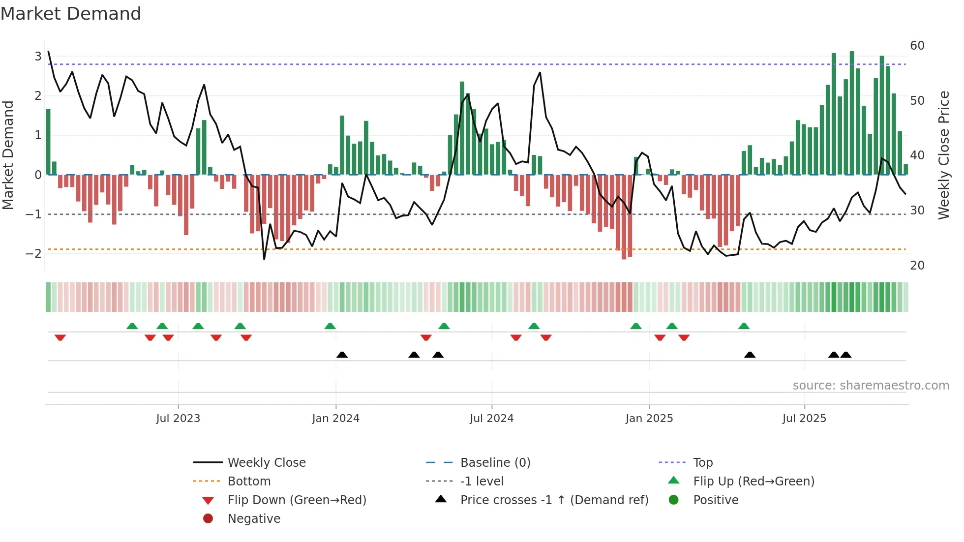 HNSA weekly Market Demand chart