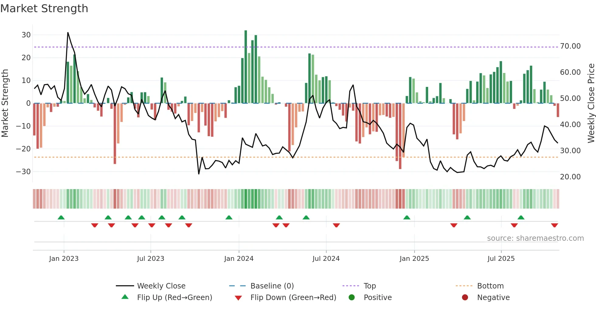 HNSA weekly Market Strength chart