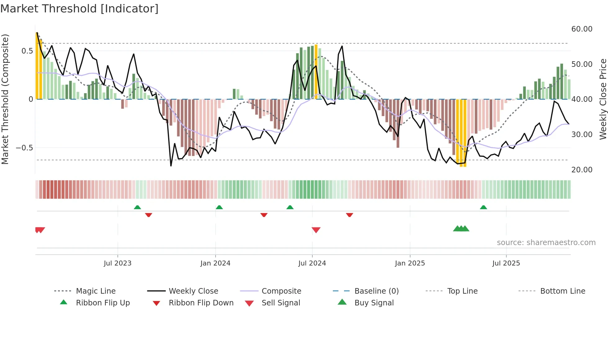 HNSA weekly Market Threshold chart