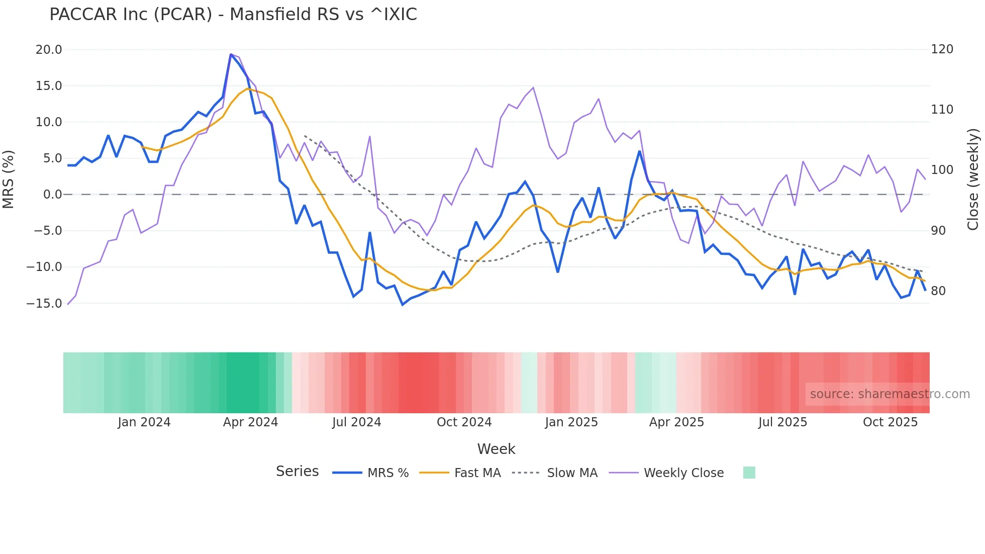 PCAR Mansfield Relative Strength chart