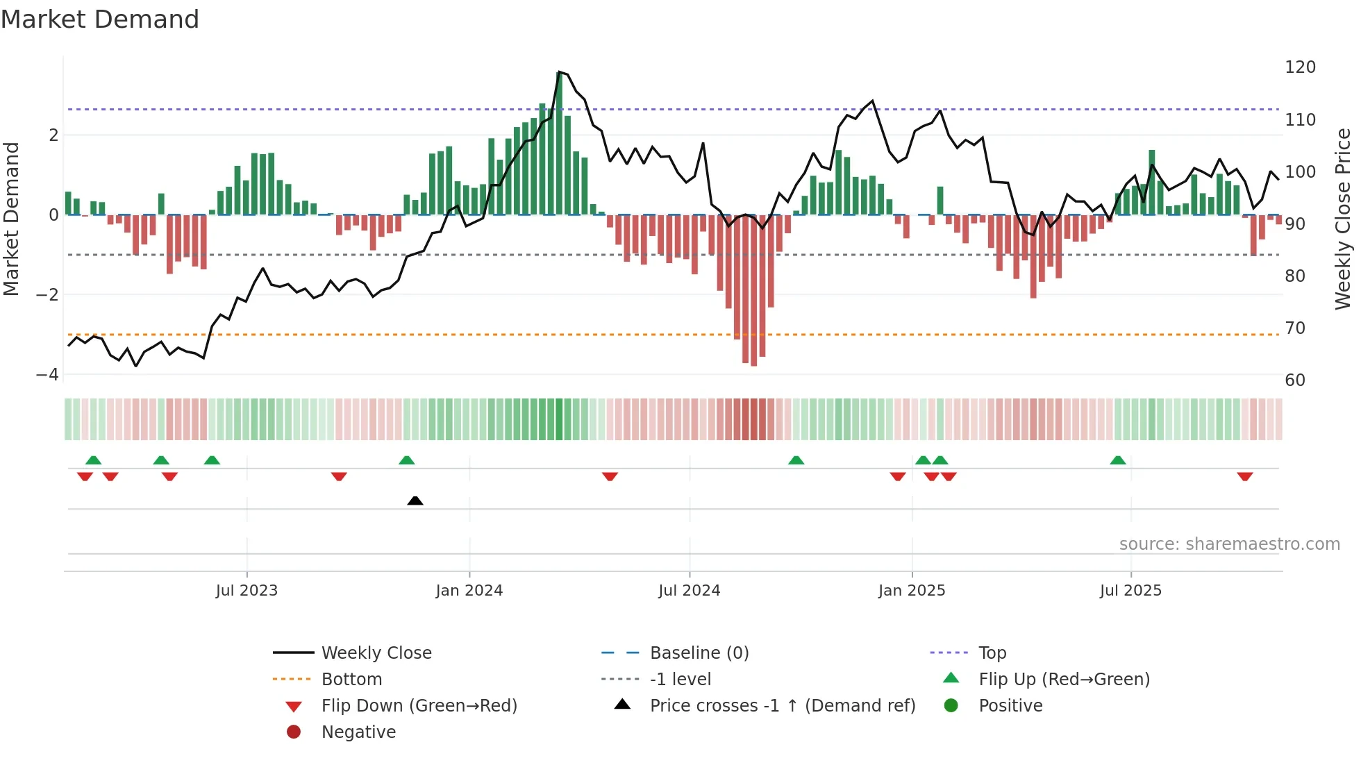 PCAR weekly Market Demand chart
