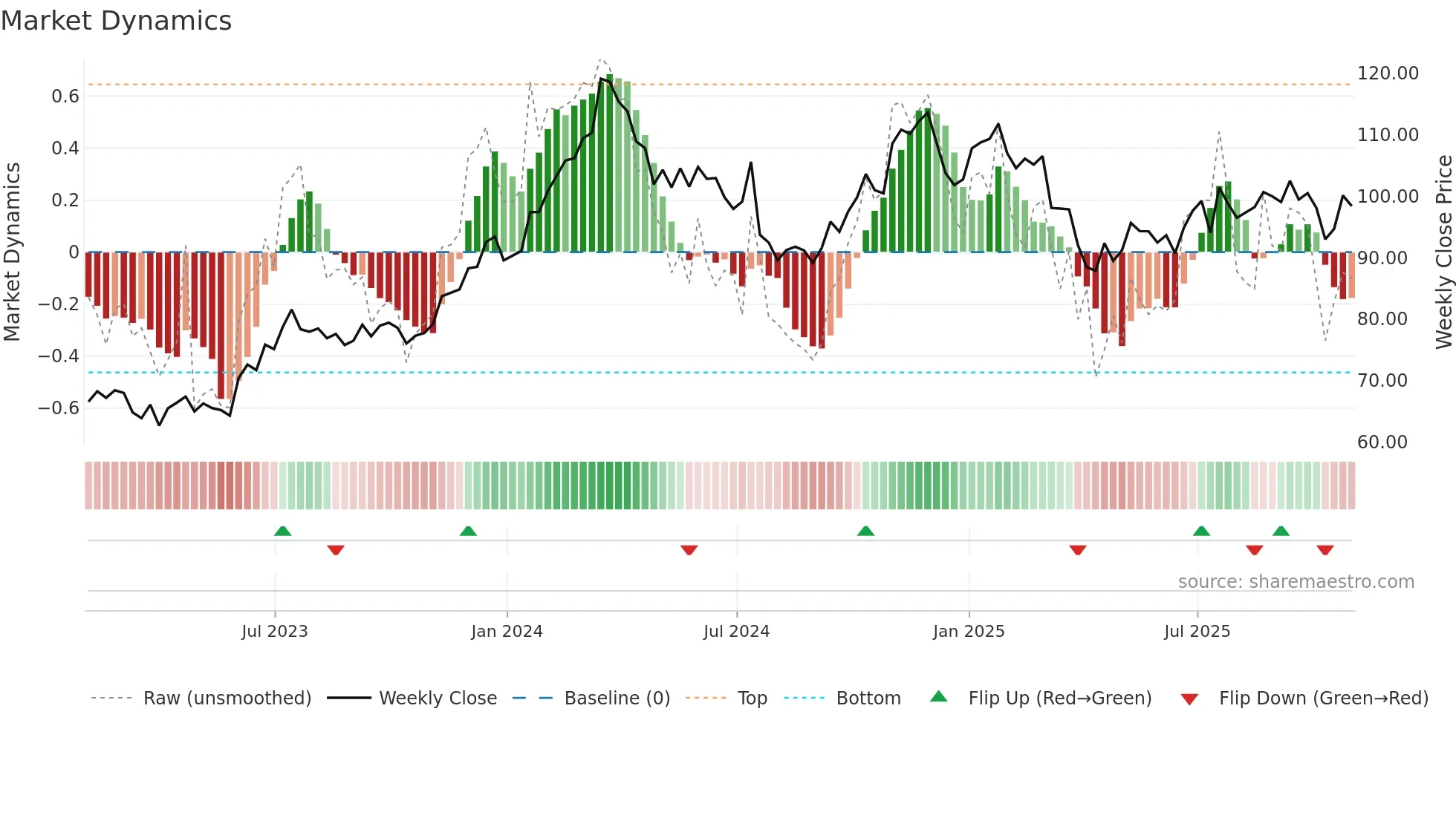 PCAR weekly Market Dynamics chart