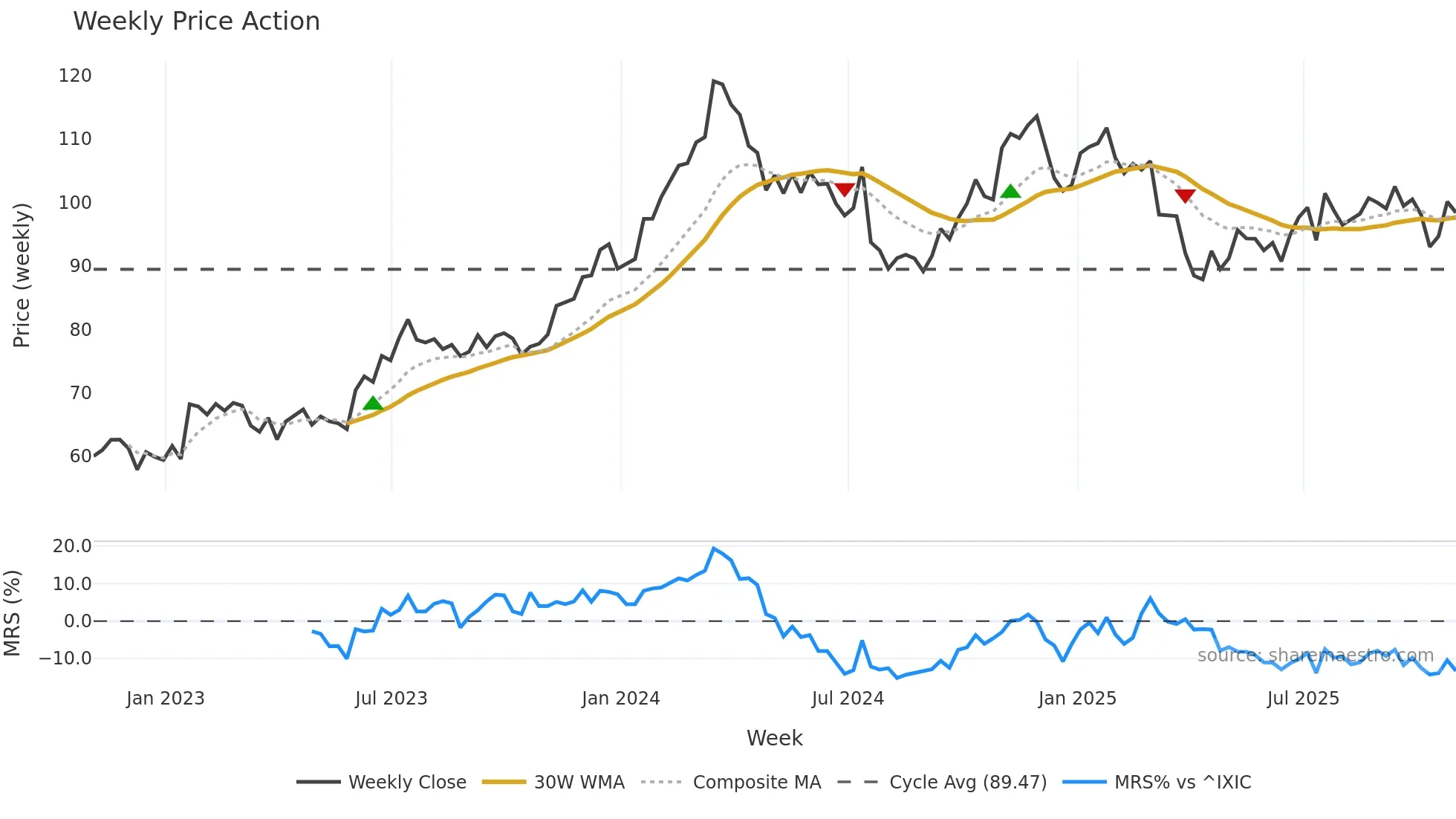 PCAR weekly Price Action chart, closing 2025-10-31