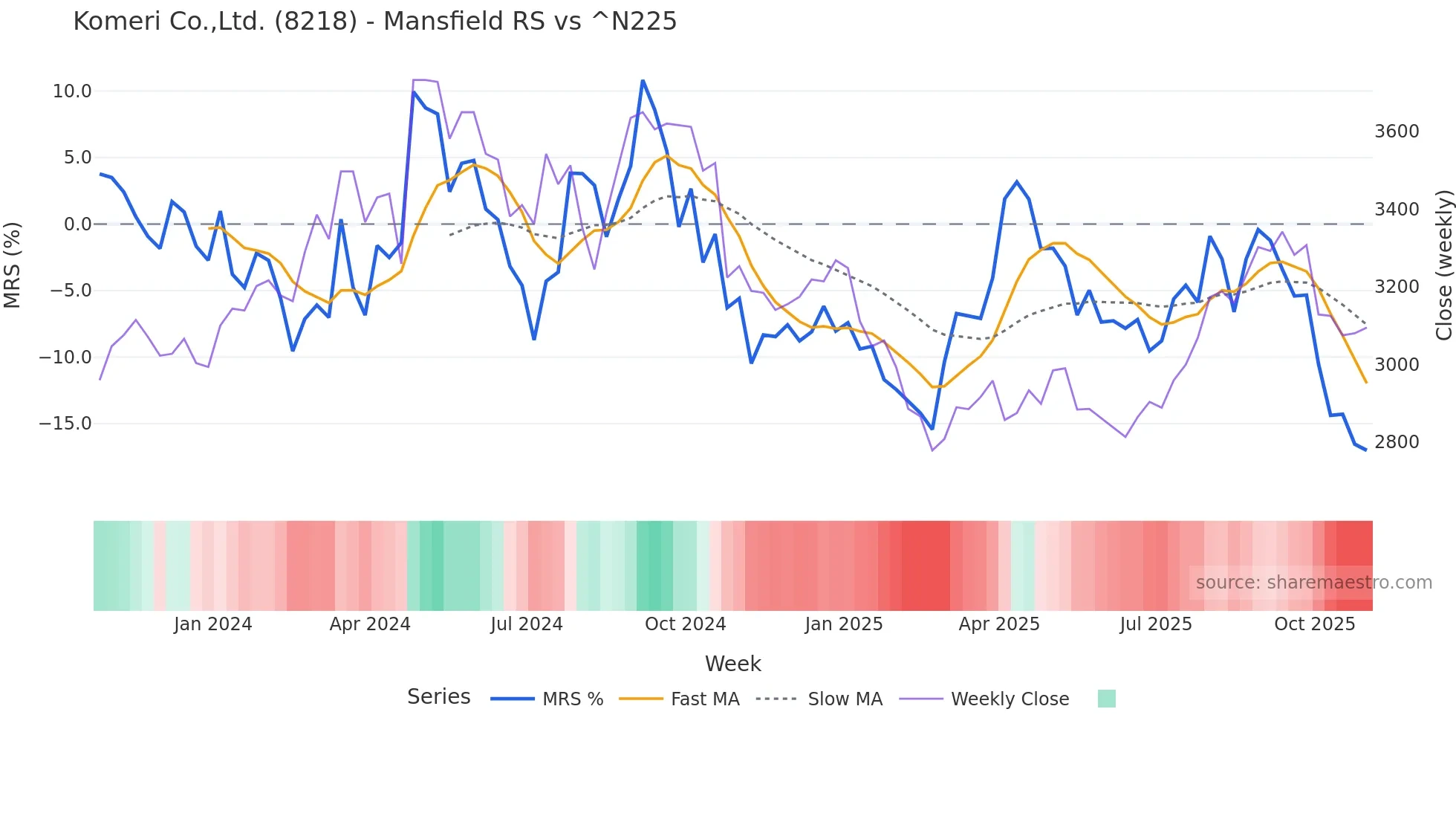8218 Mansfield Relative Strength chart