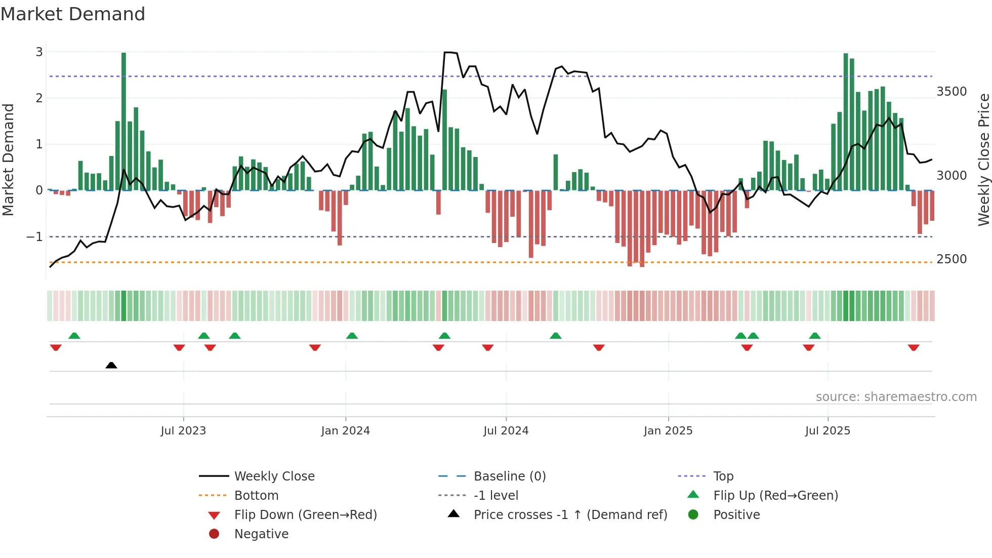 8218 weekly Market Demand chart