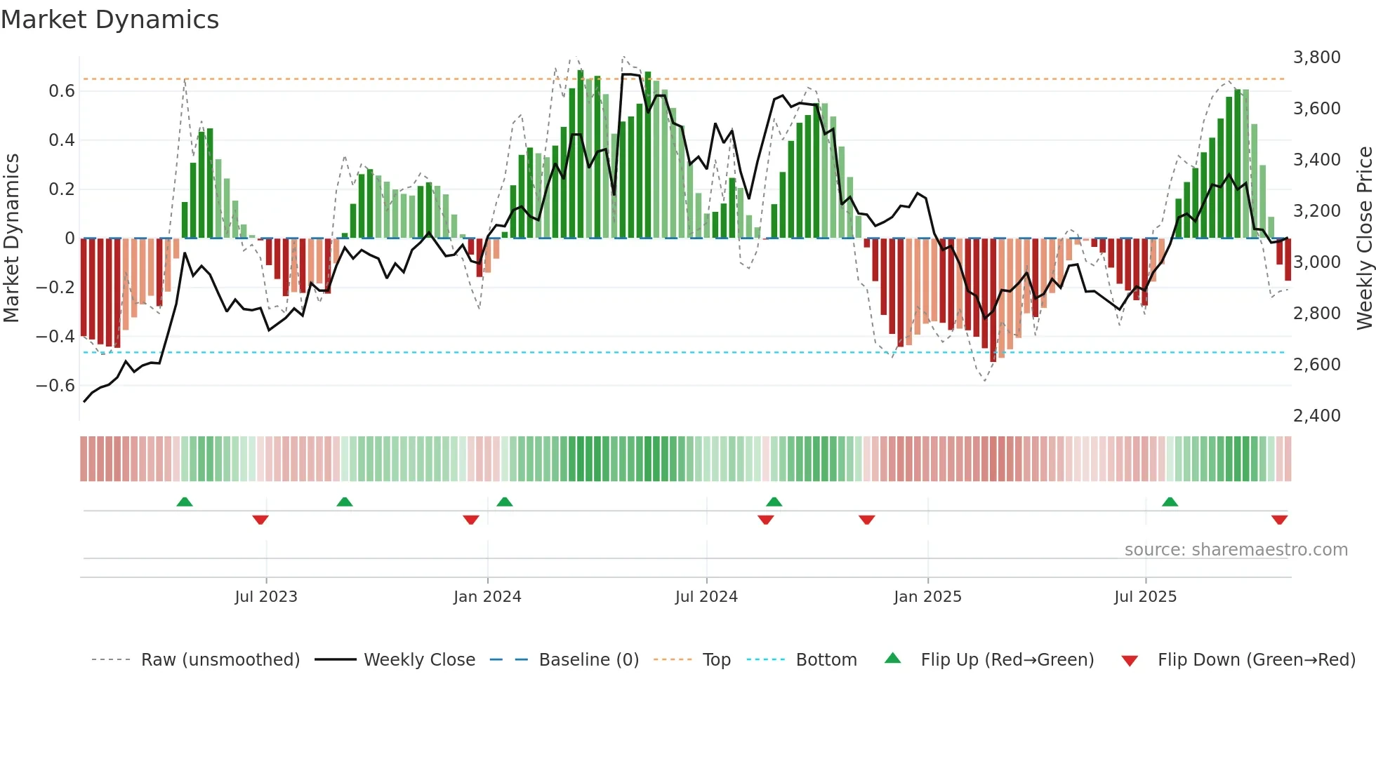 8218 weekly Market Dynamics chart