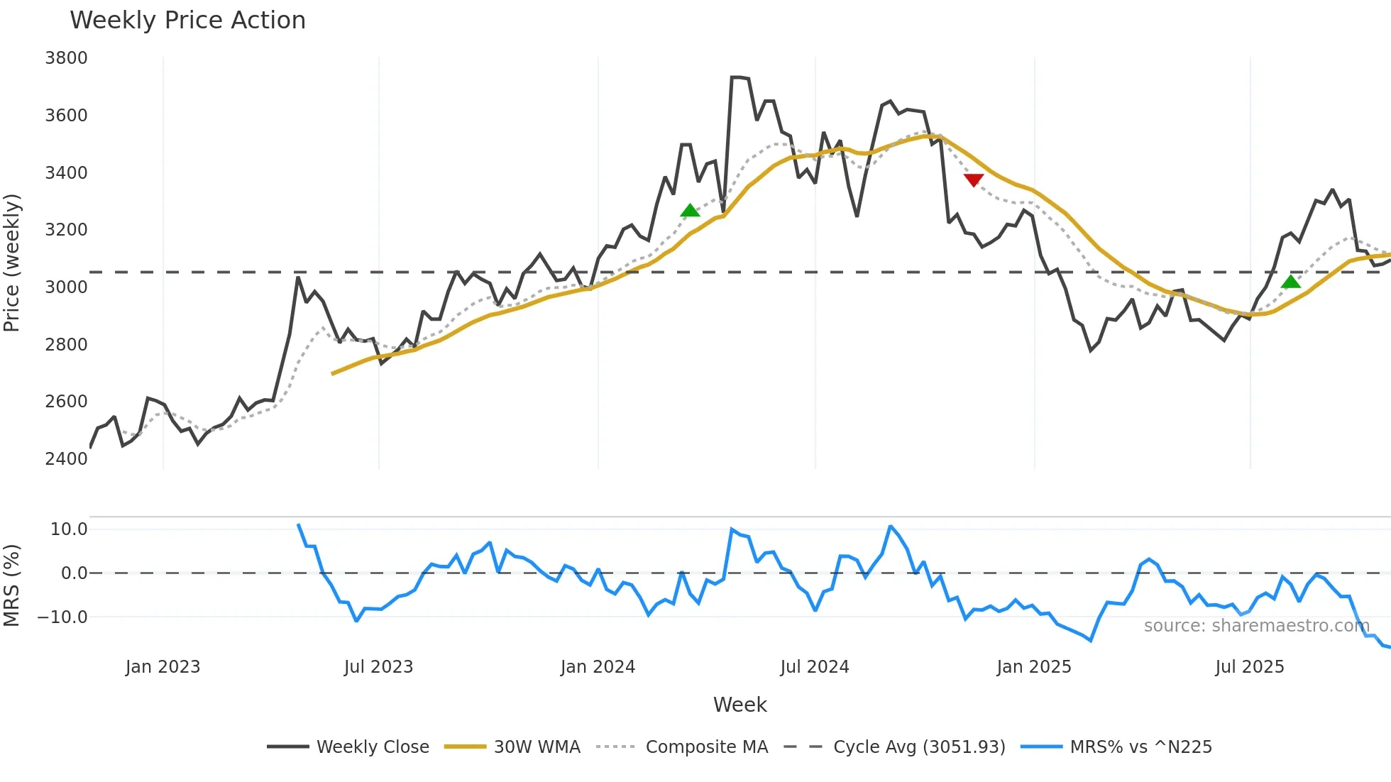 8218 weekly Price Action chart, closing 2025-10-27