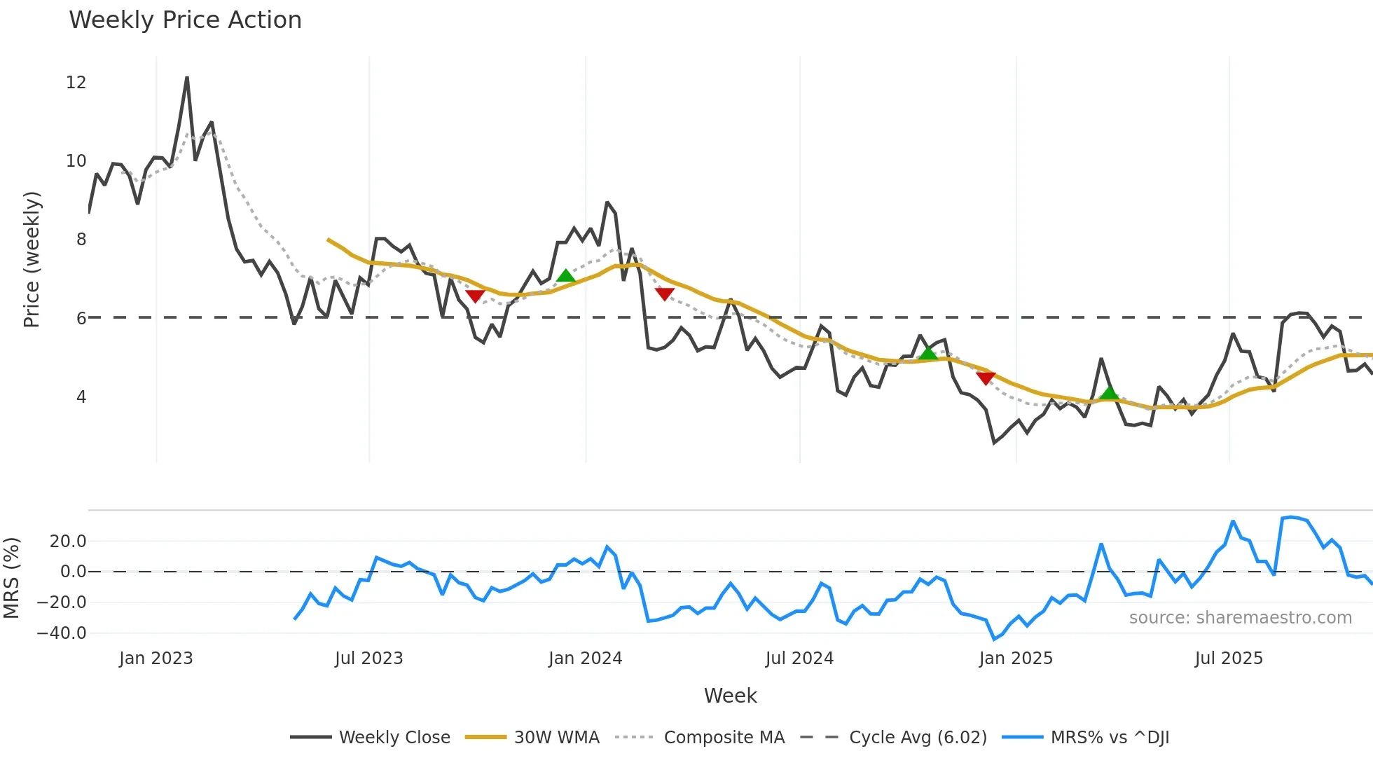 GTN weekly Price Action chart, closing 2025-10-31