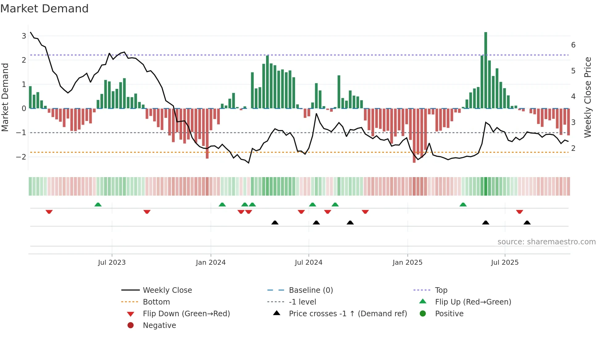 ALAFY weekly Market Demand chart