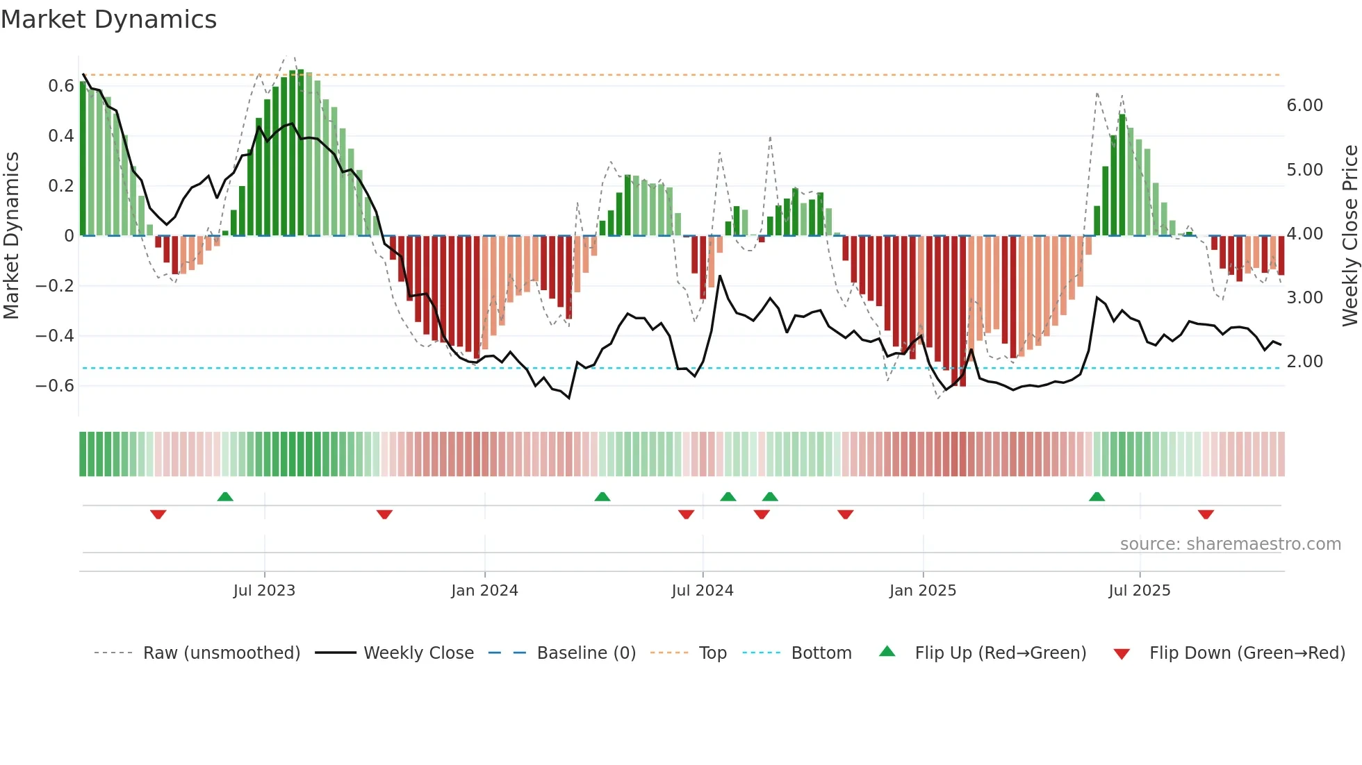 ALAFY weekly Market Dynamics chart