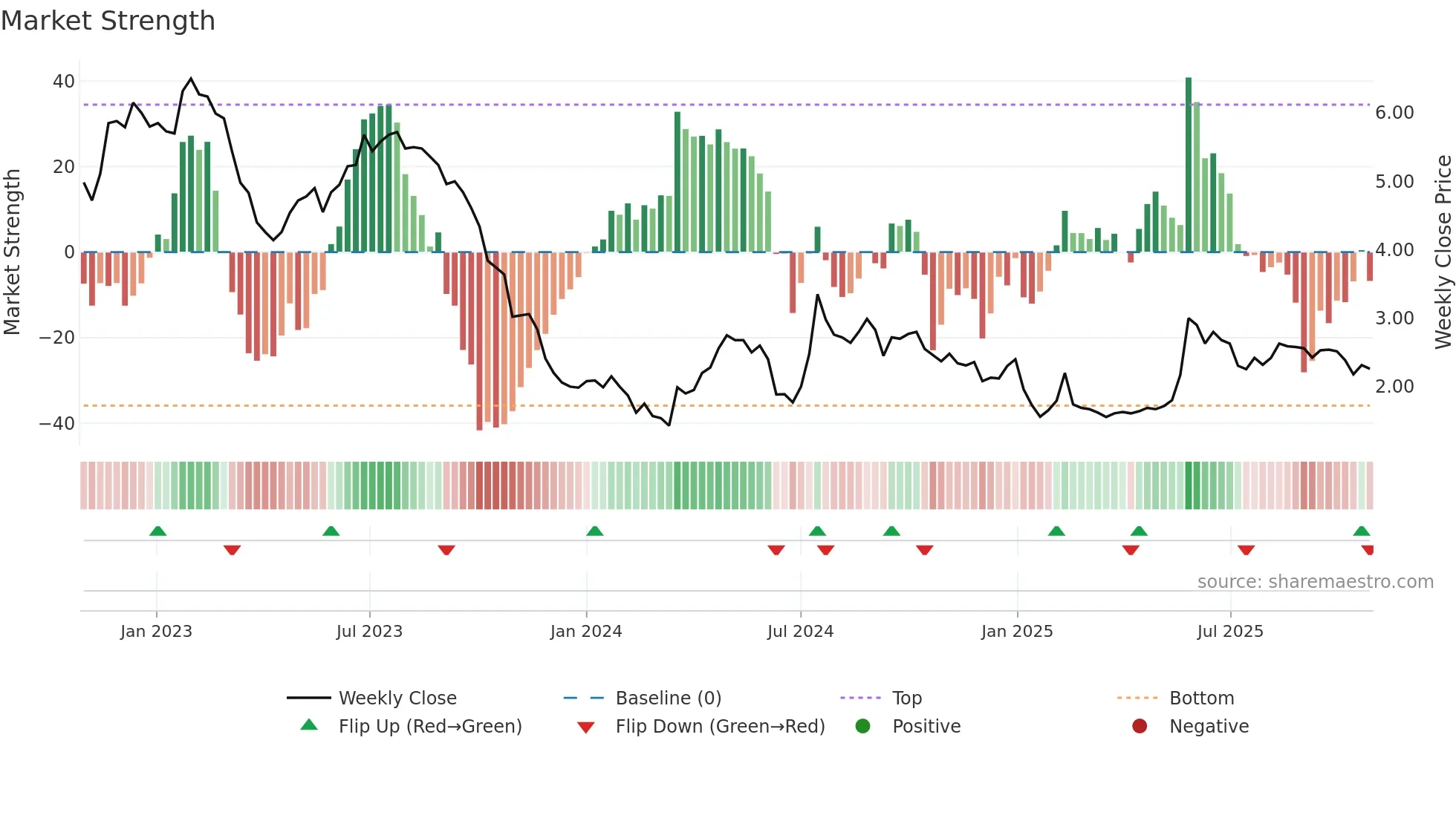 ALAFY weekly Market Strength chart