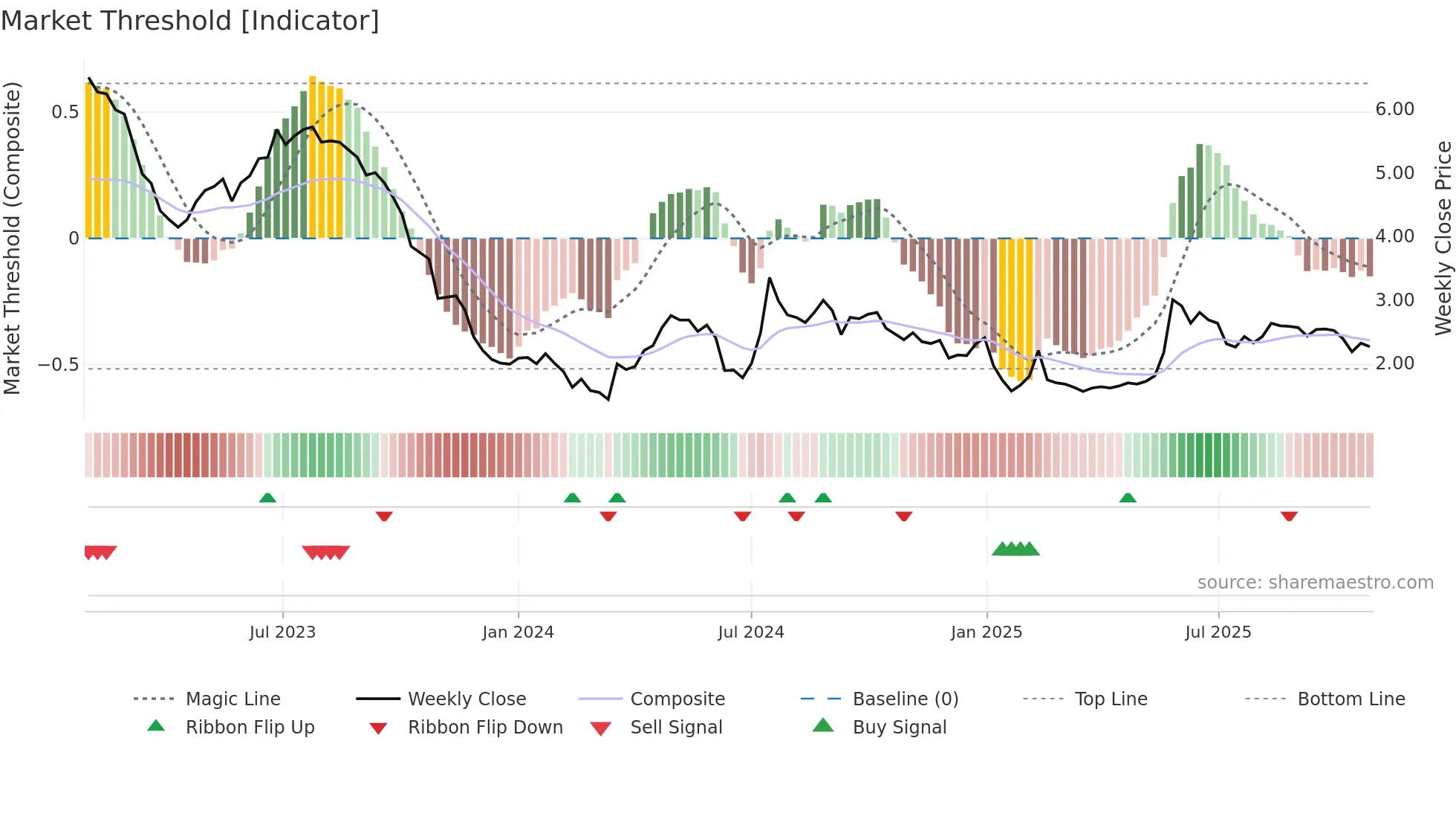 ALAFY weekly Market Threshold chart
