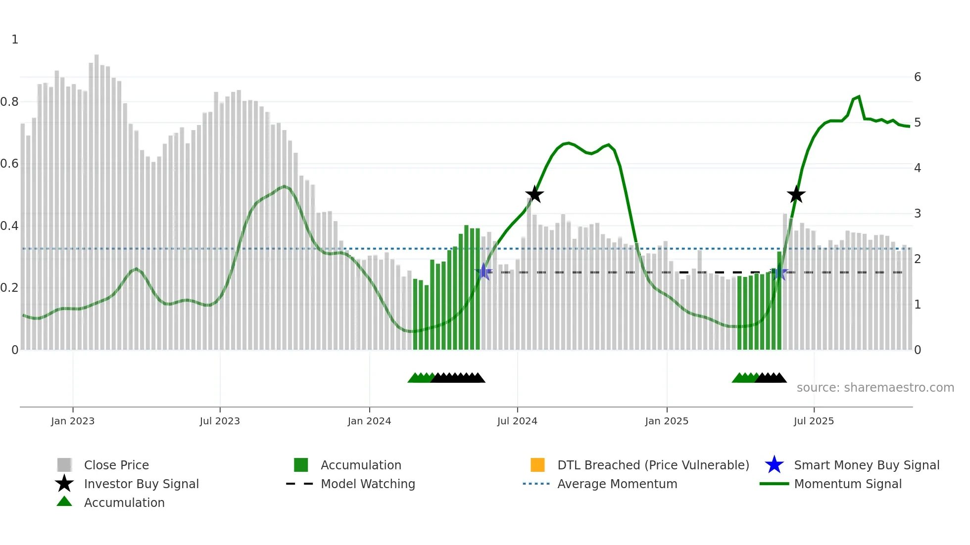 ALAFY weekly Smart Money chart