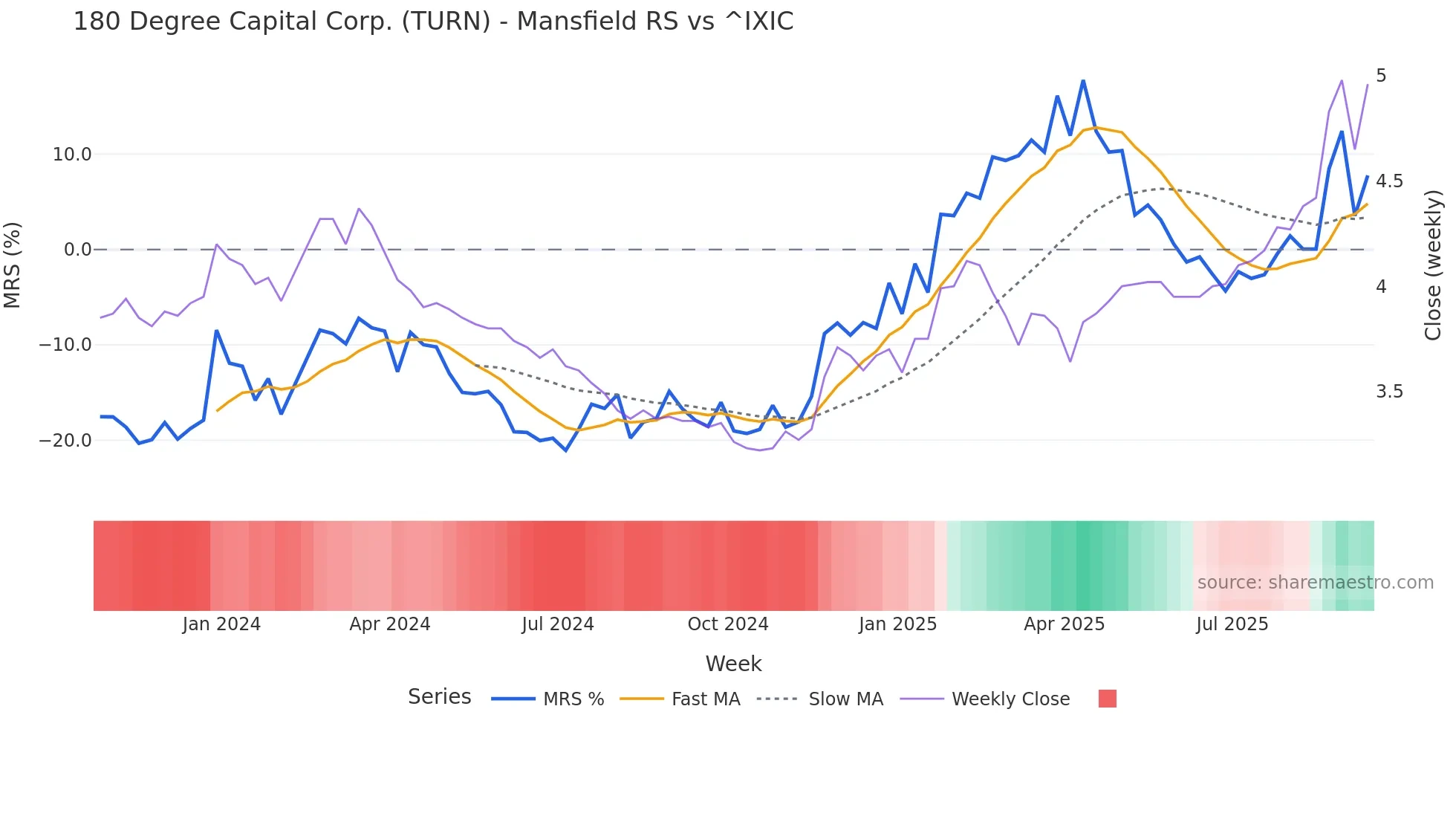 TURN Mansfield Relative Strength chart