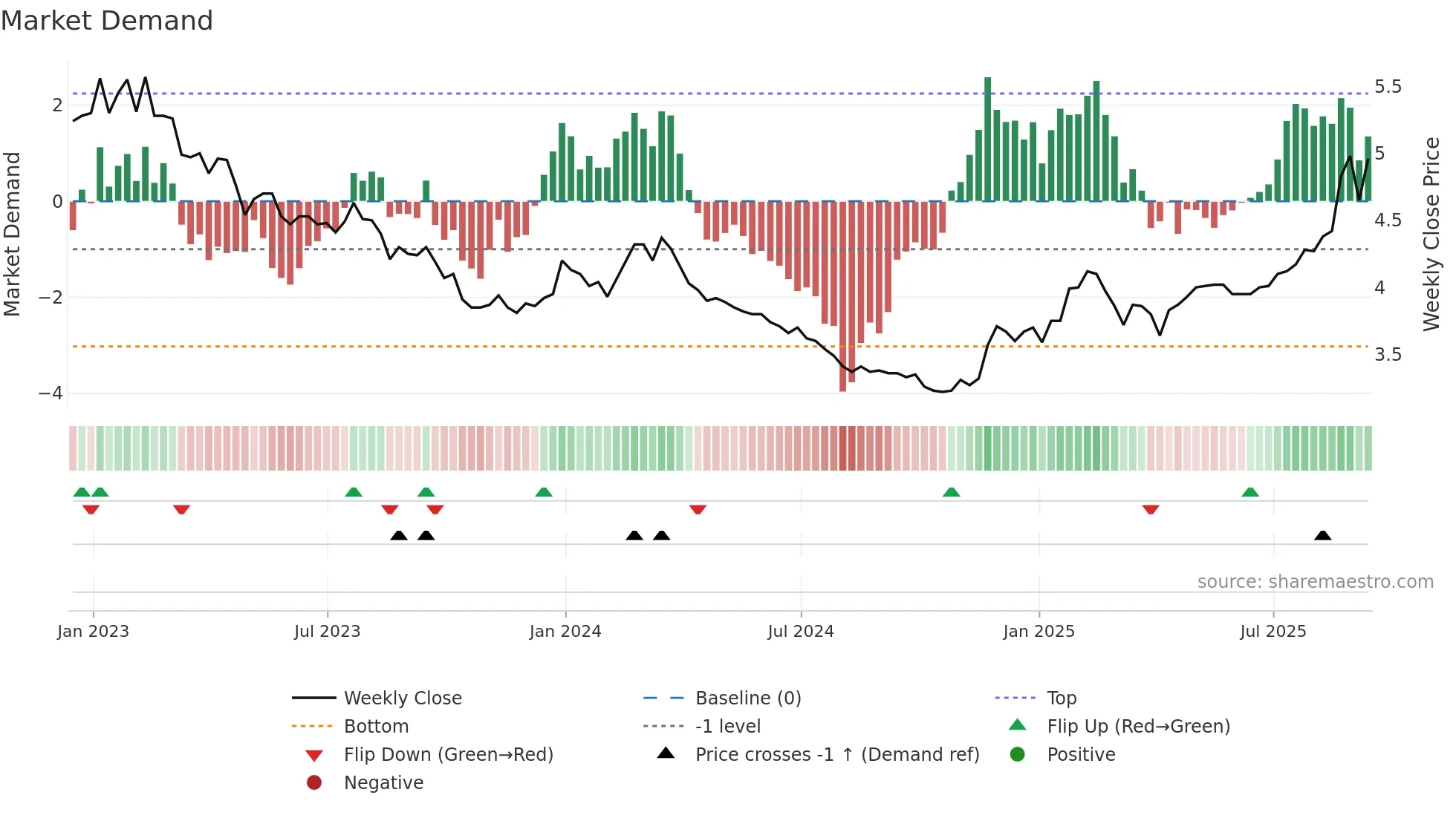 TURN weekly Market Demand chart