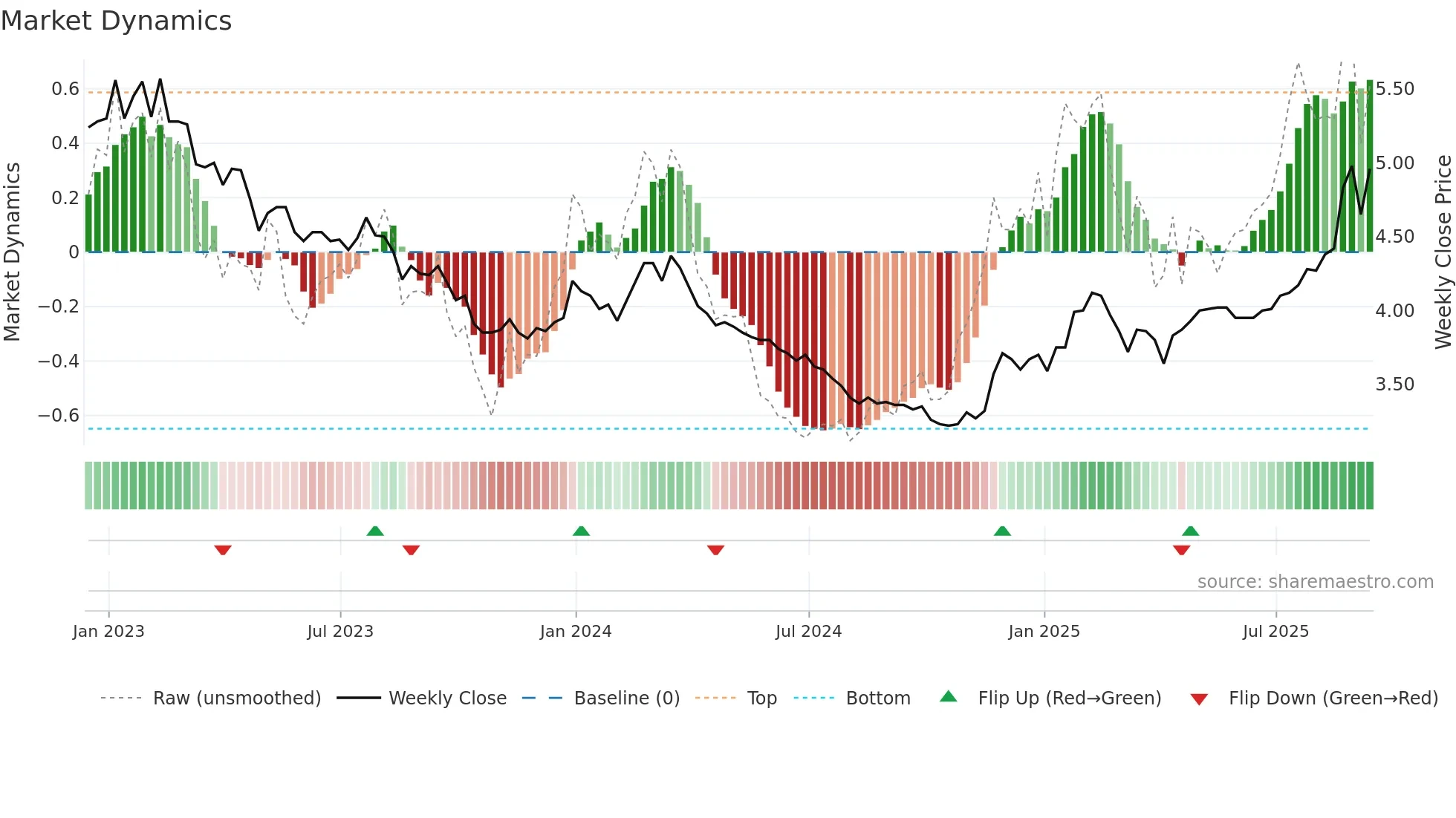 TURN weekly Market Dynamics chart