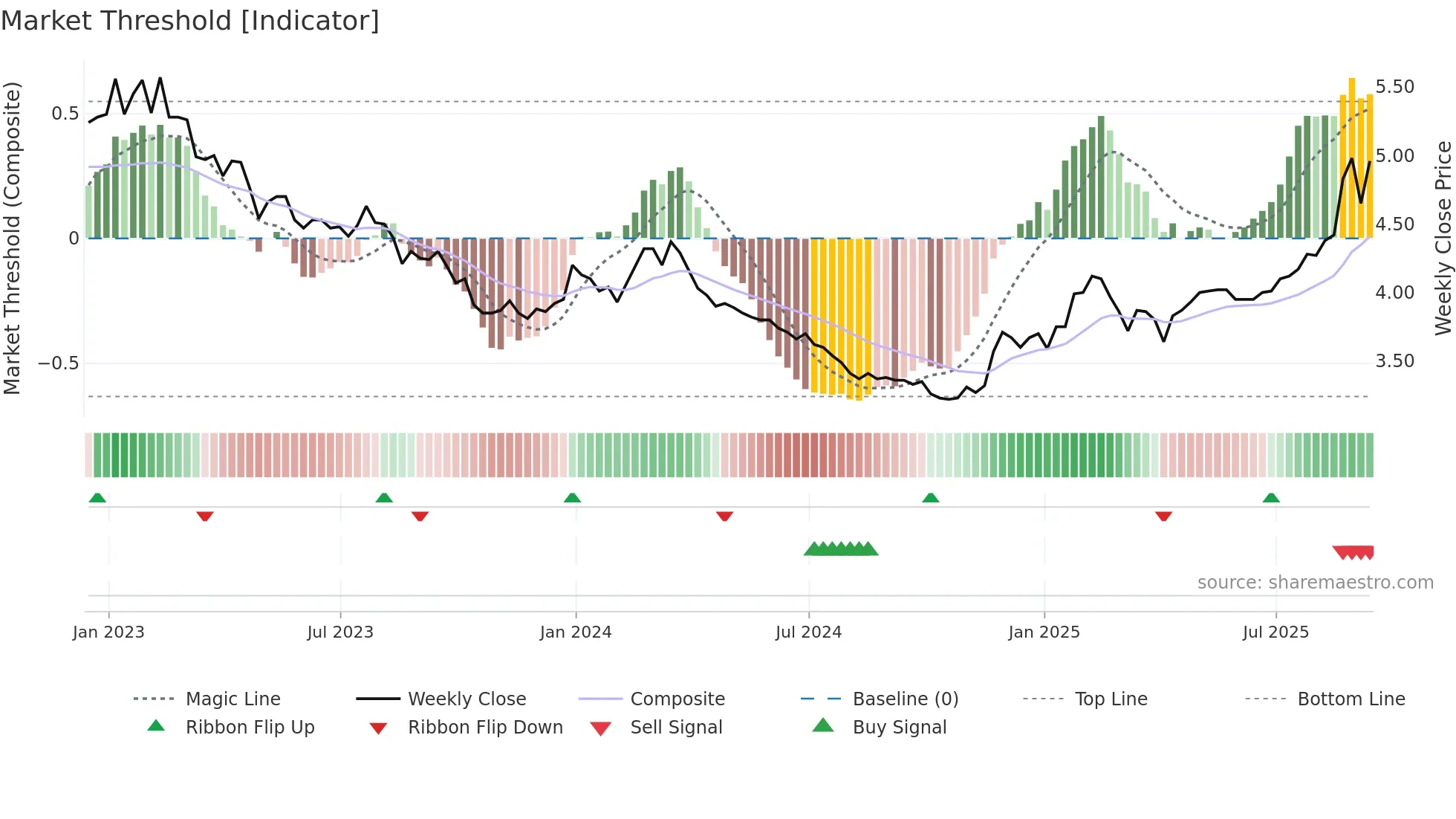 TURN weekly Market Threshold chart