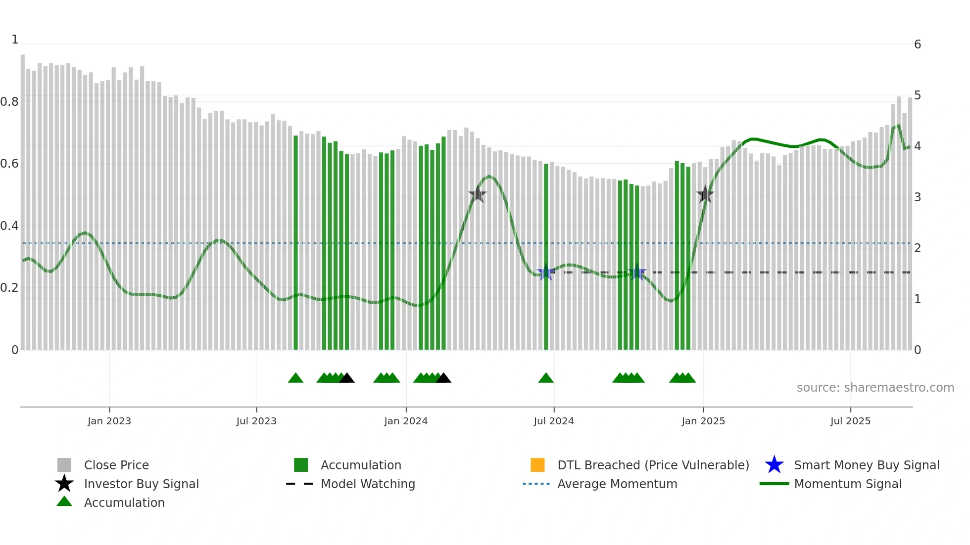 TURN weekly Smart Money chart