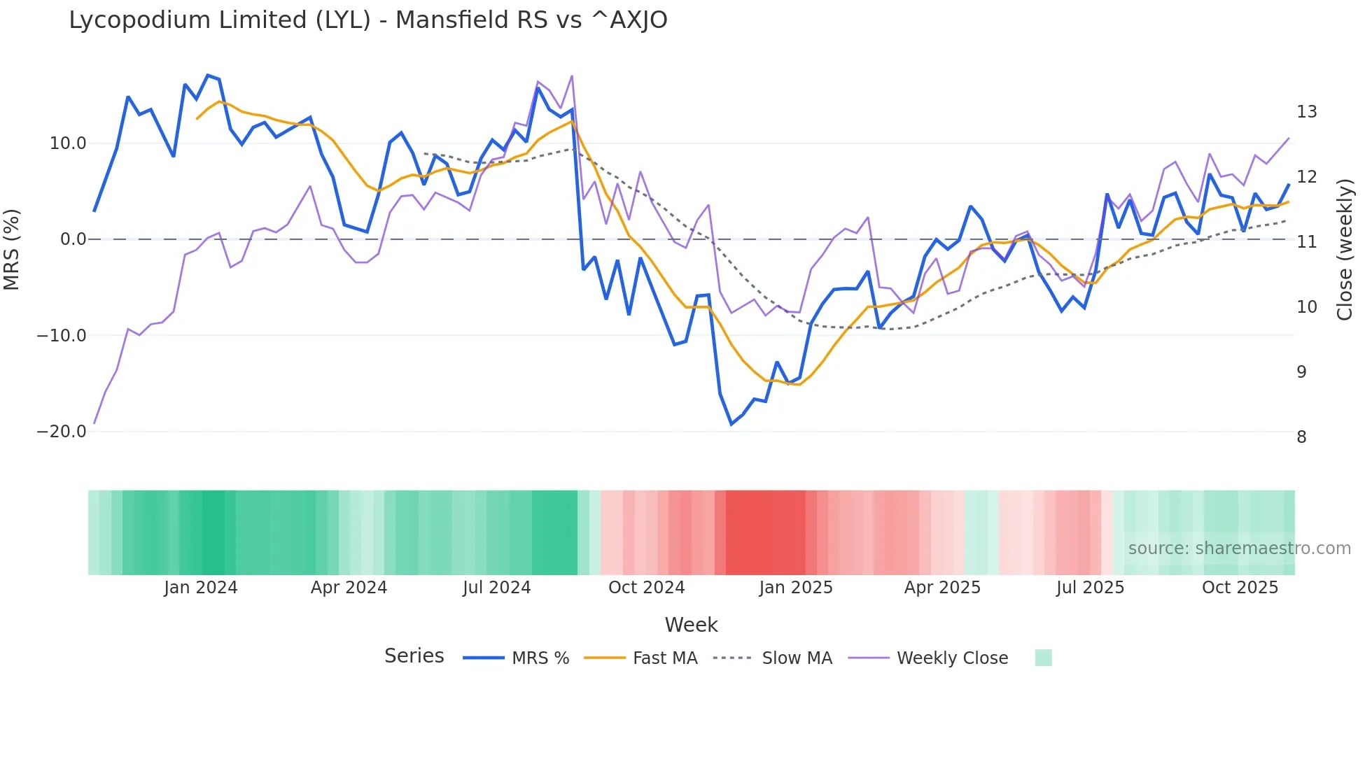 LYL Mansfield Relative Strength chart