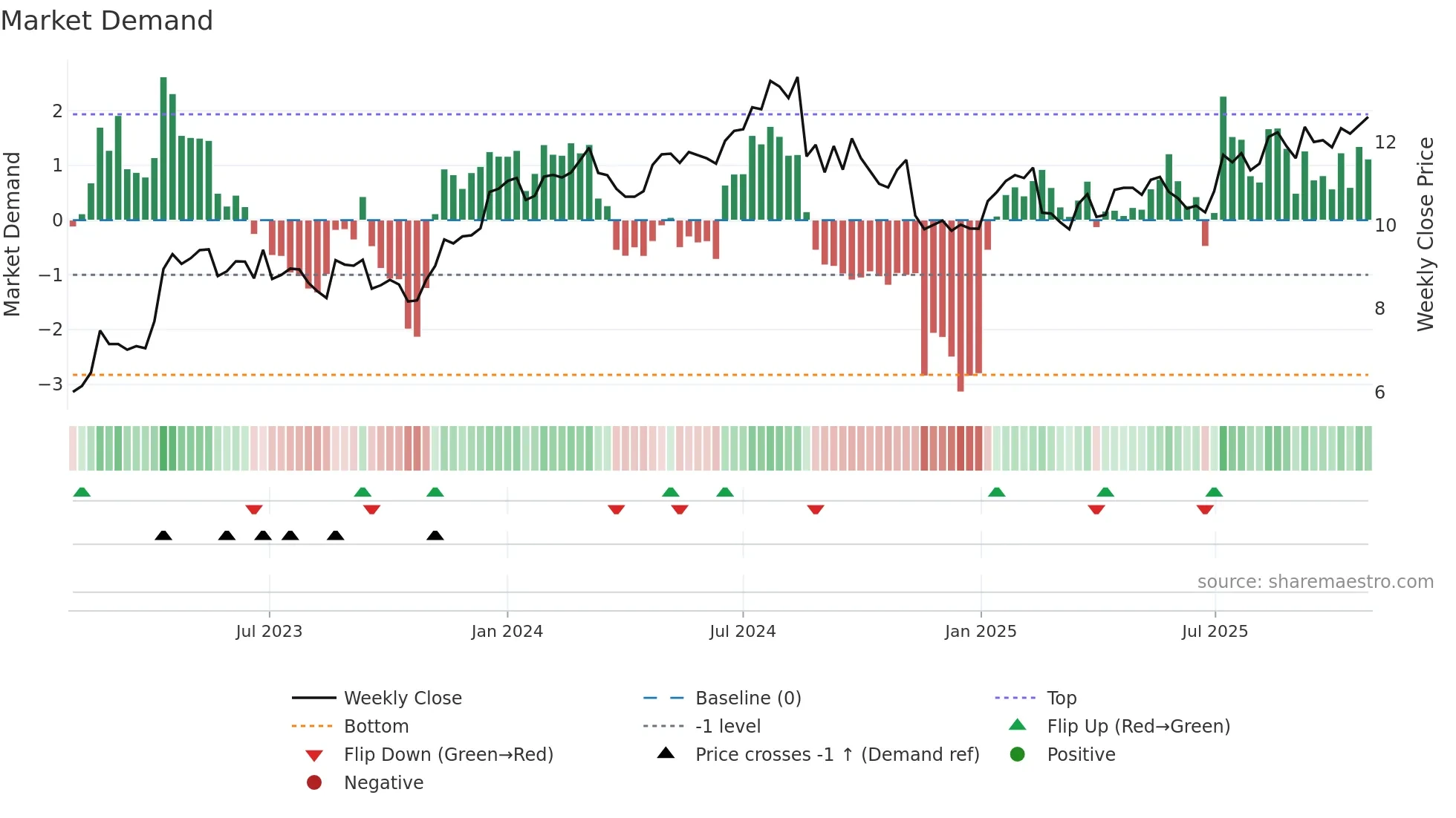 LYL weekly Market Demand chart