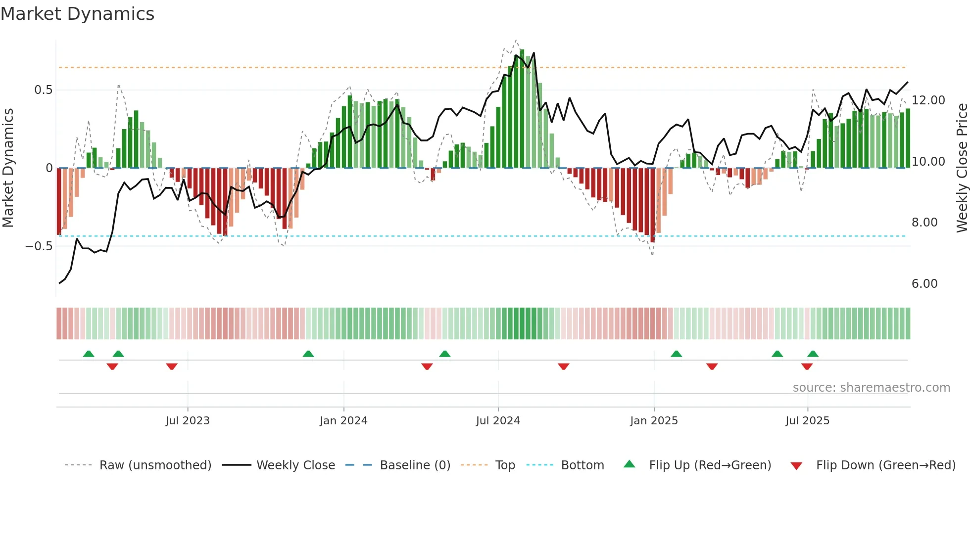 LYL weekly Market Dynamics chart