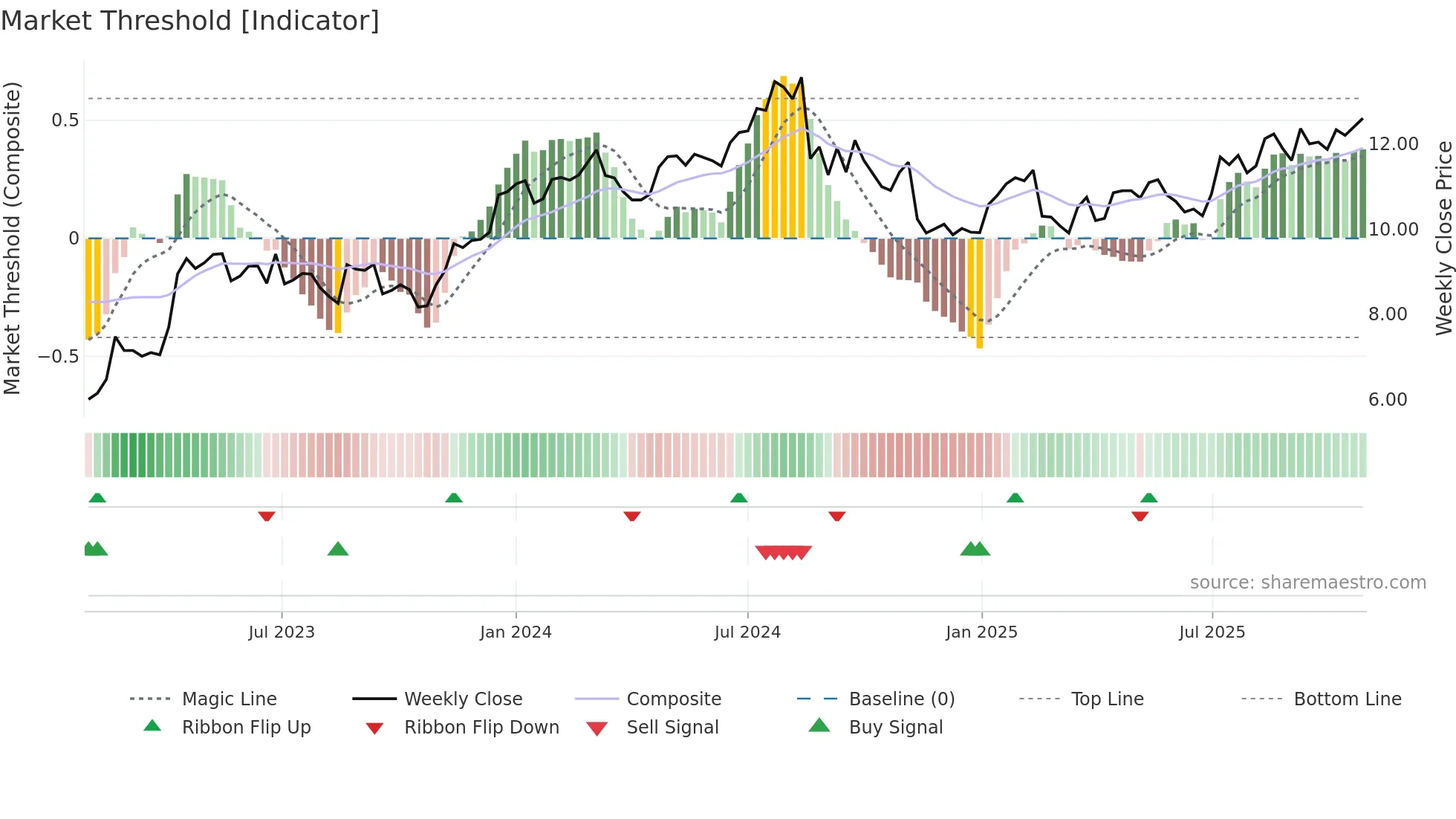 LYL weekly Market Threshold chart