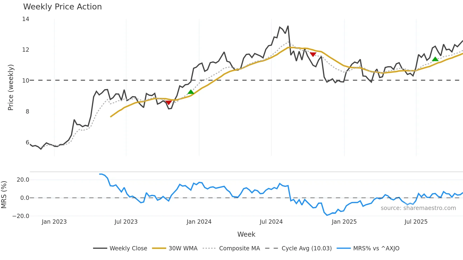 LYL weekly Price Action chart, closing 2025-10-27
