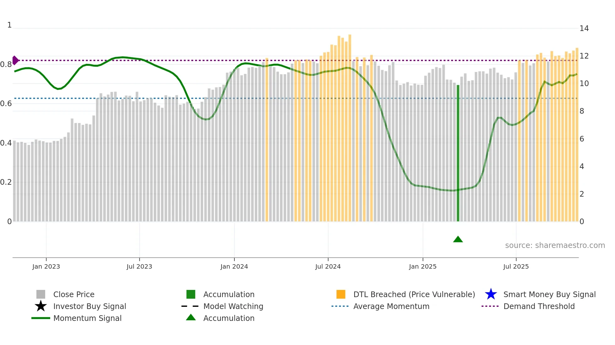 LYL weekly Smart Money chart